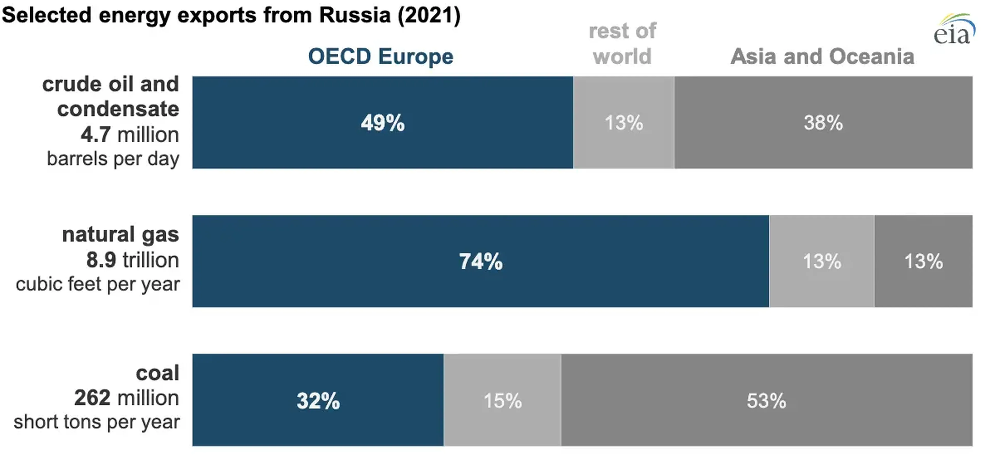 Exportaciones de energía seleccionadas de Rusia