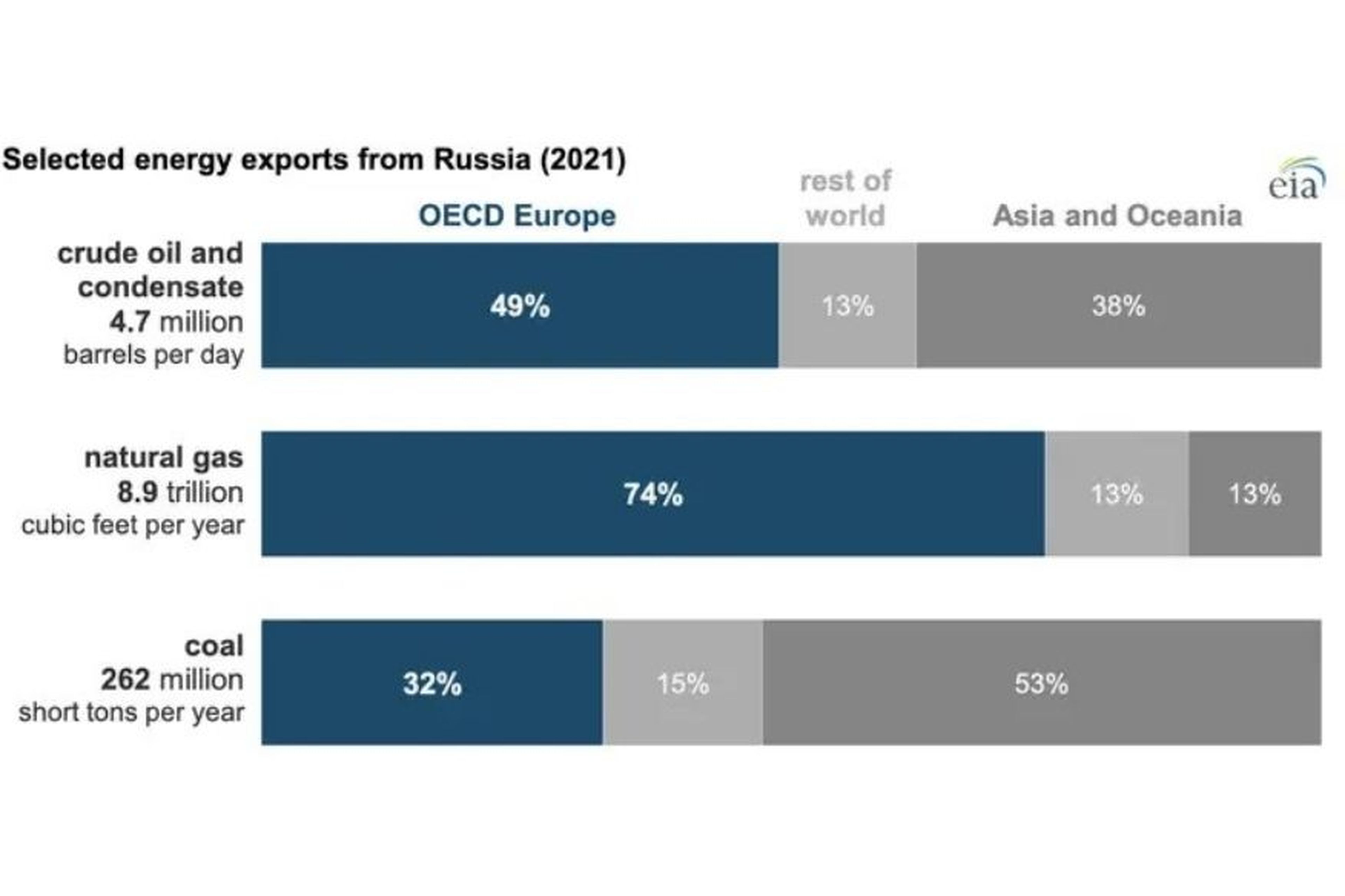 Gráfico con las exportaciones de gas natural, petróleo y carbón de Rusia.