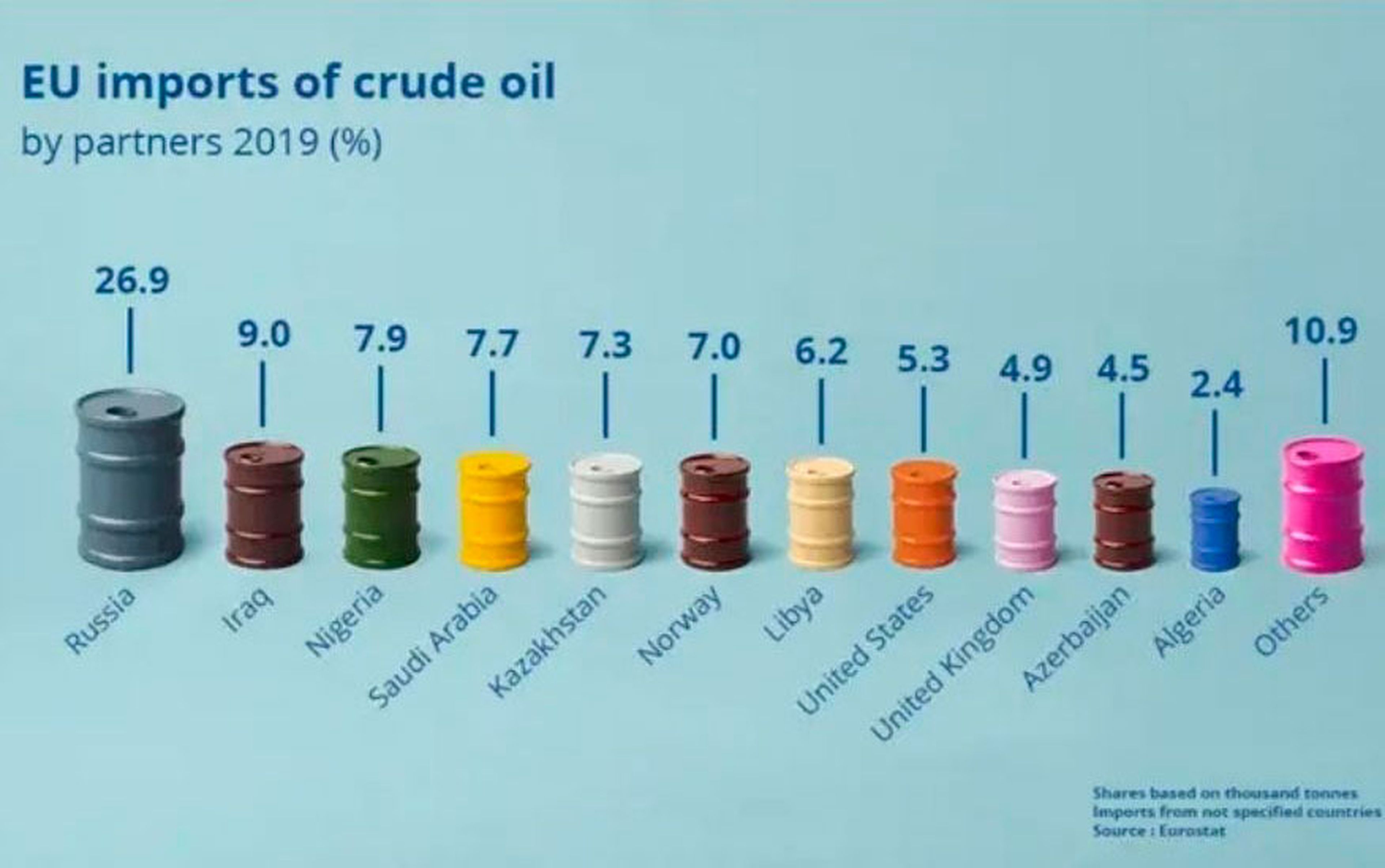 Gráfico con los países que más petróleo venden a los miembros de la Unión Europea.