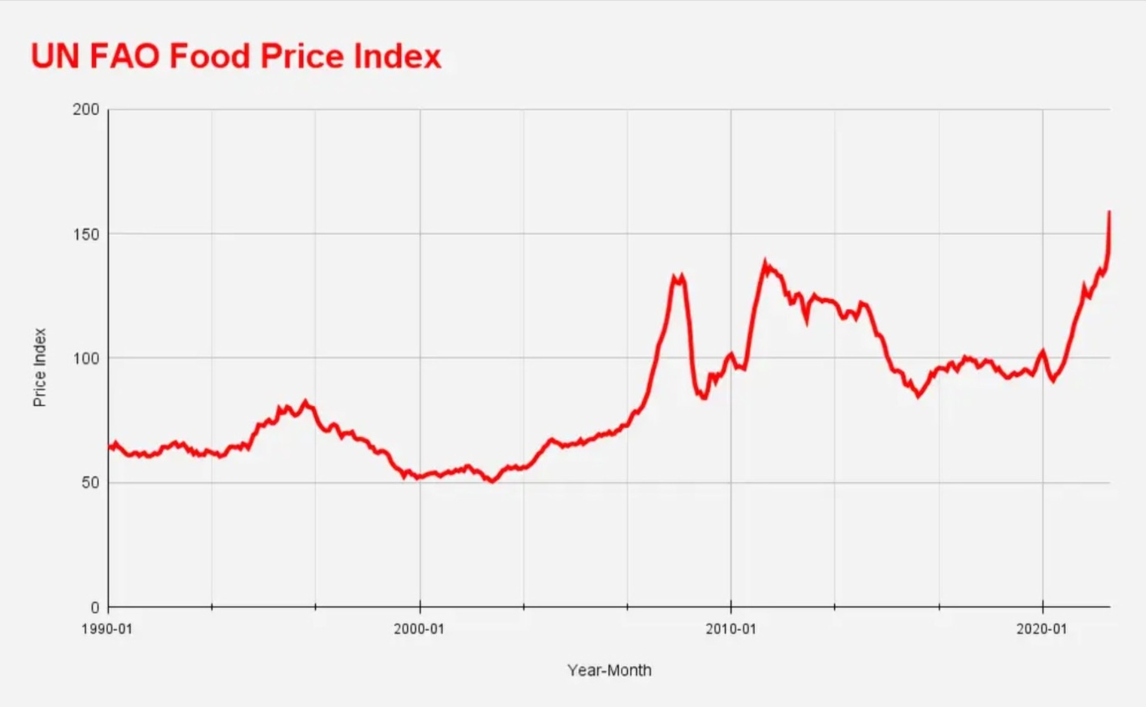 Índice de precios de los alimentos de la FAO.