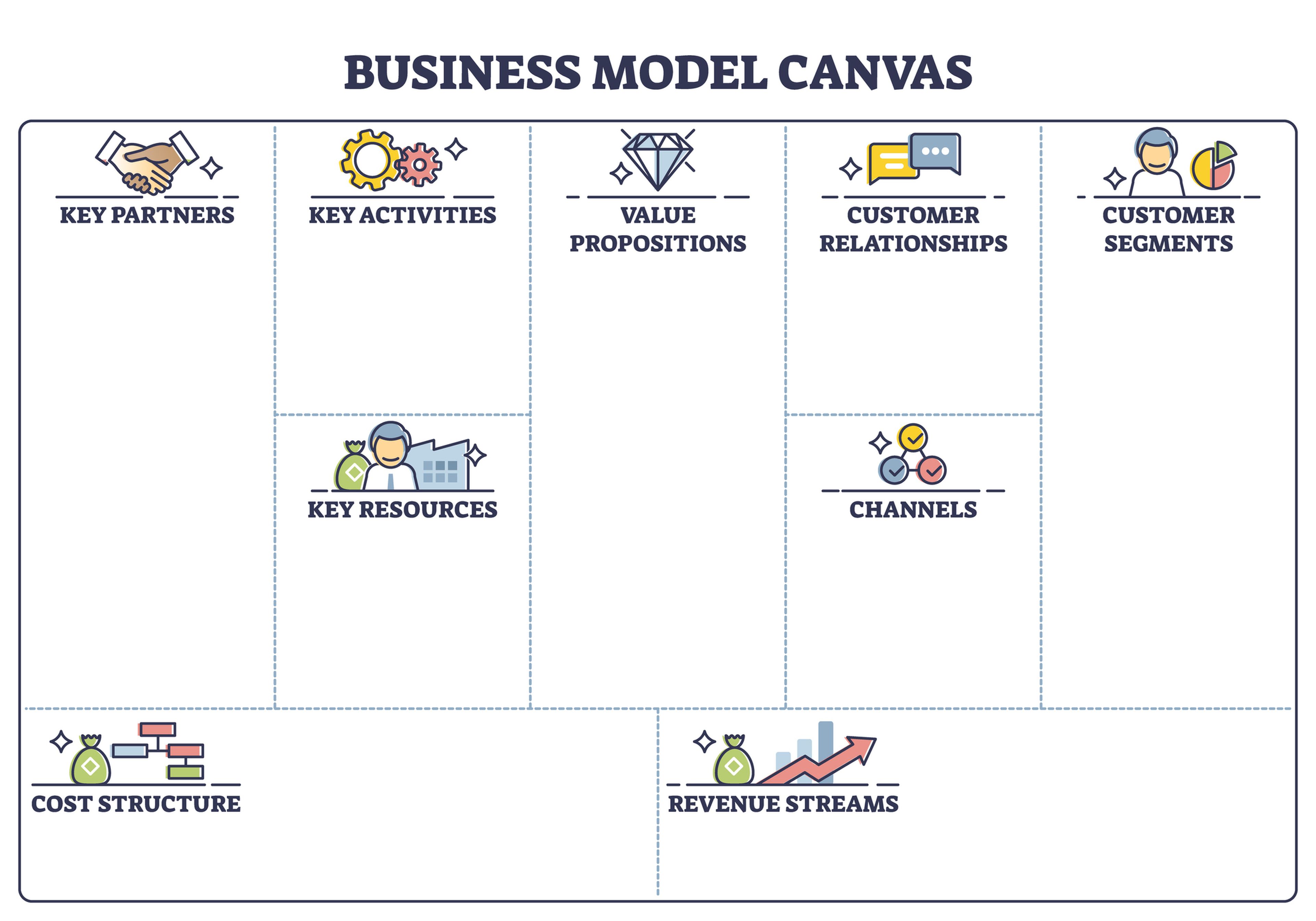Plano gráfico del Business Model Canvas desarrollado por Osterwalder.