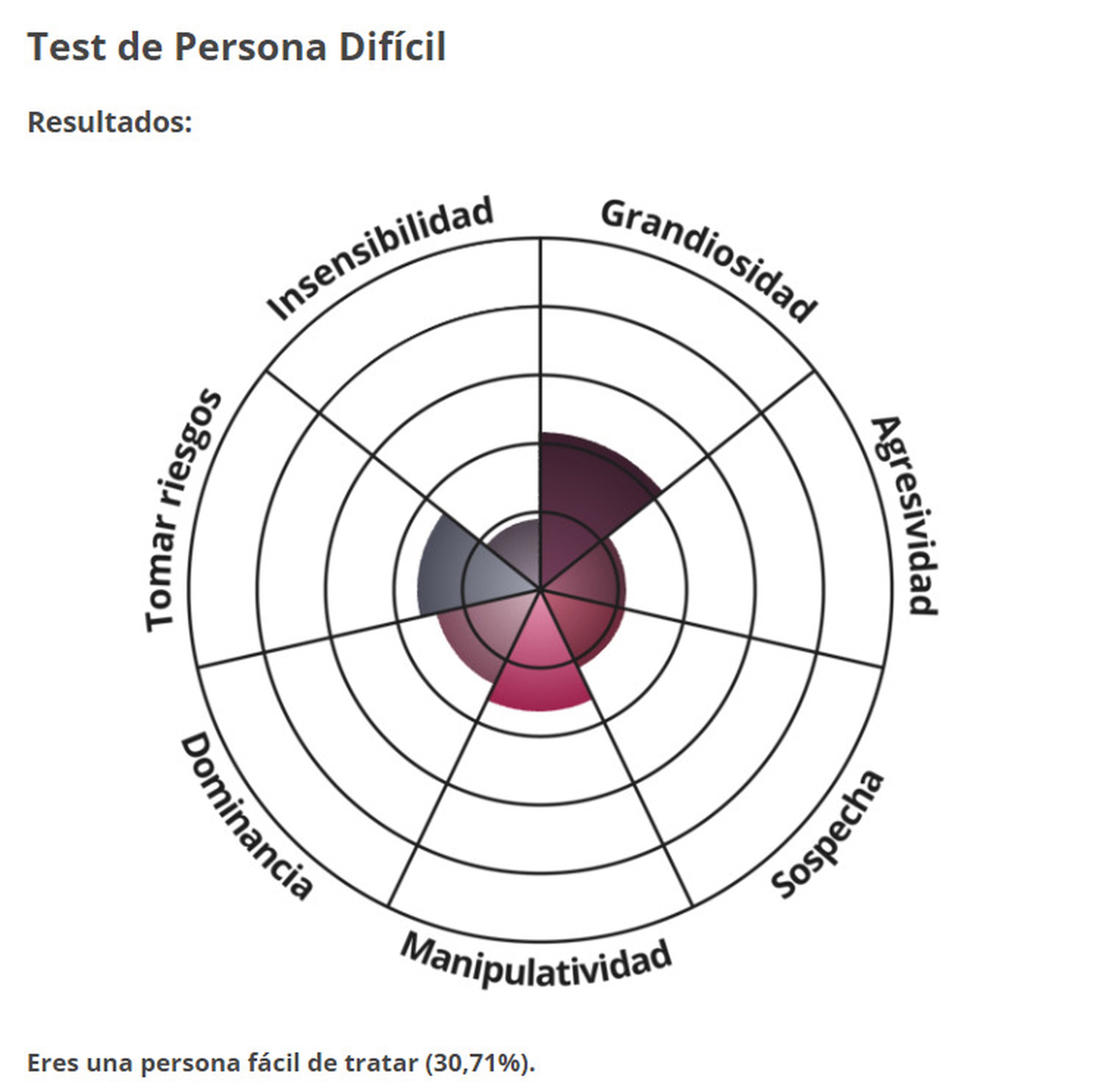 Test de personalidad de persona difícil
