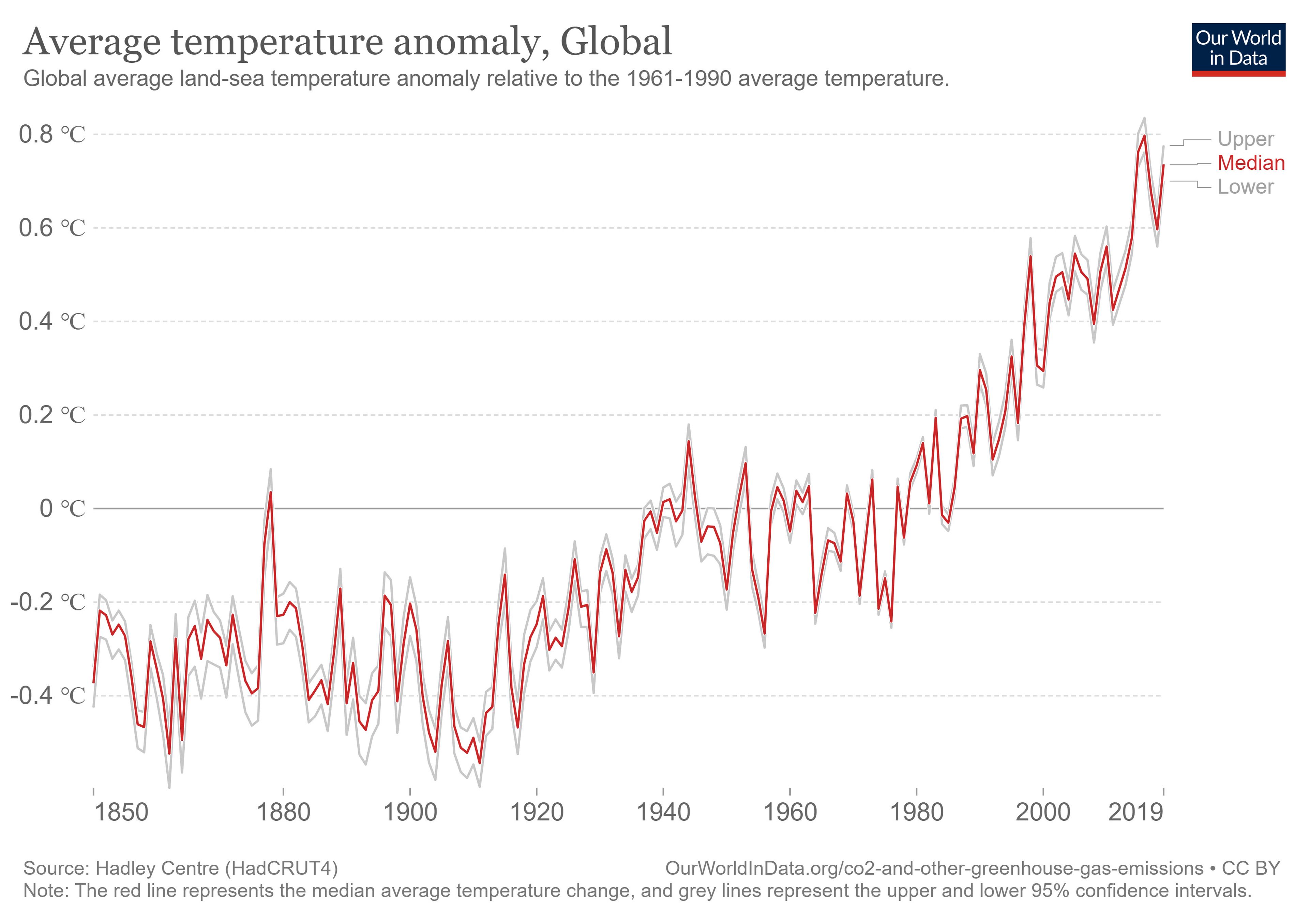Anomalía de la temperatura media mundial de la tierra y el mar en relación con la temperatura media de 1961-1990.