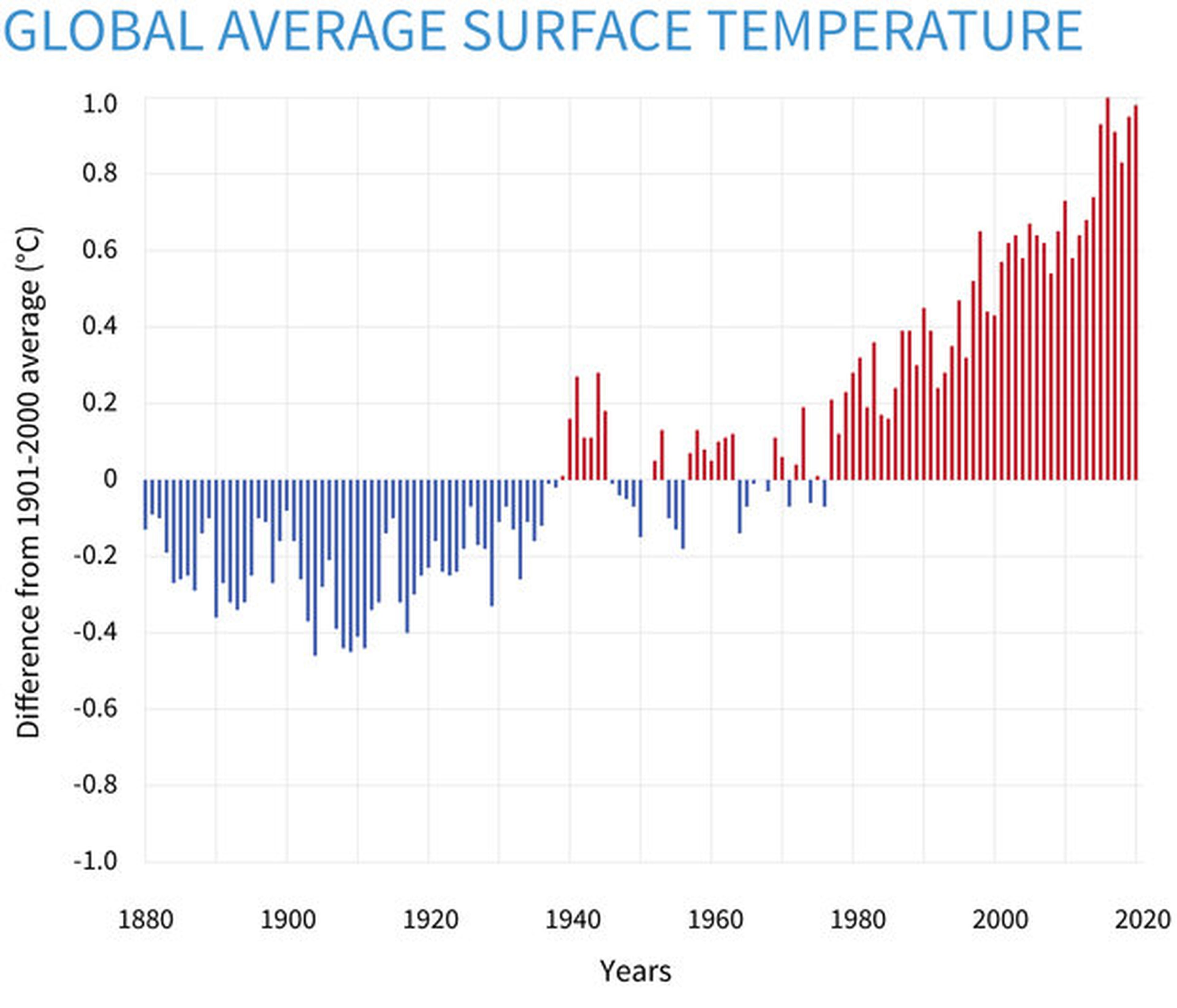 Temperatura anual de la superficie terrestre en comparación con el promedio del siglo XX de 1880 a 2020.