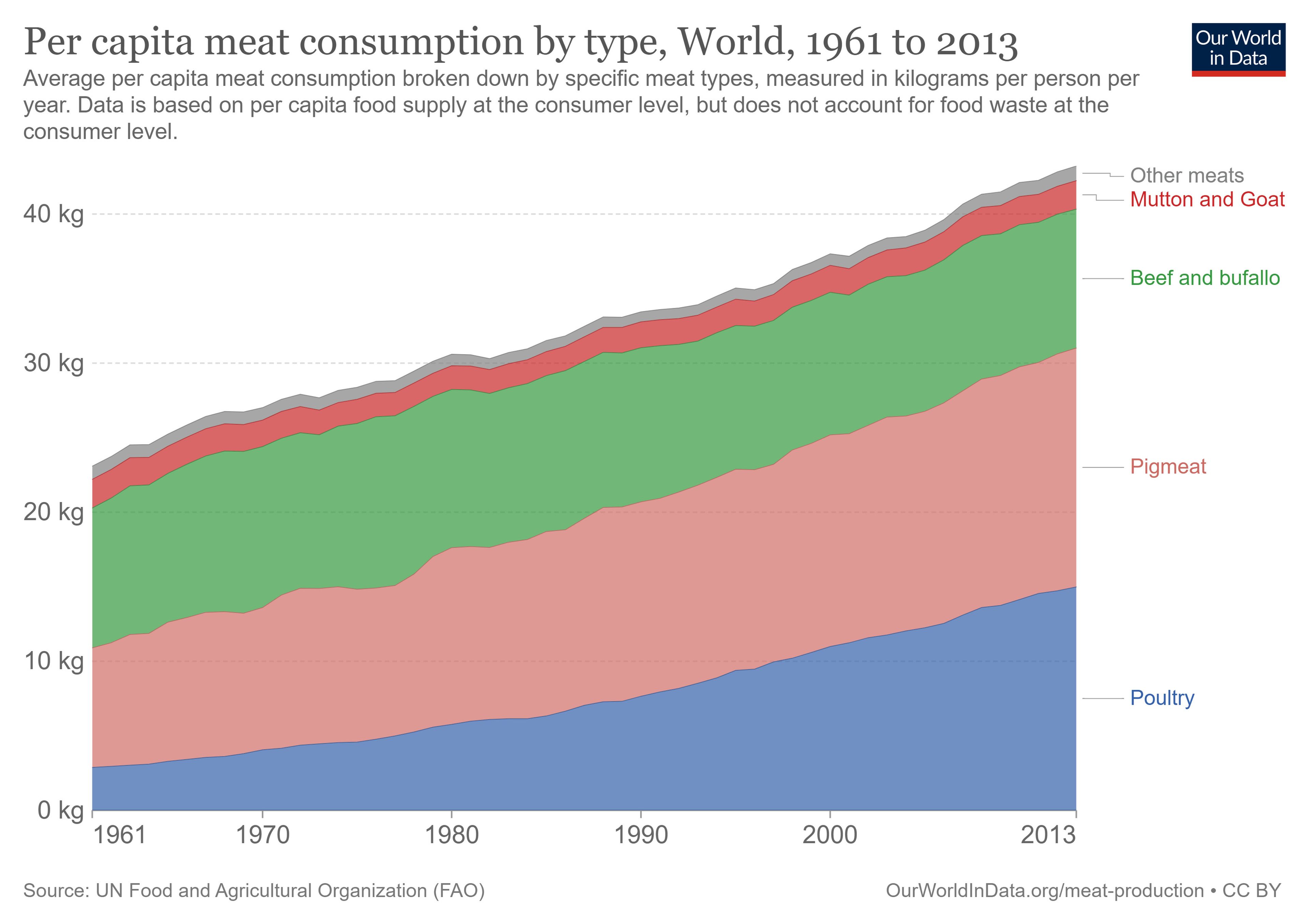 Consumo de carne per capita