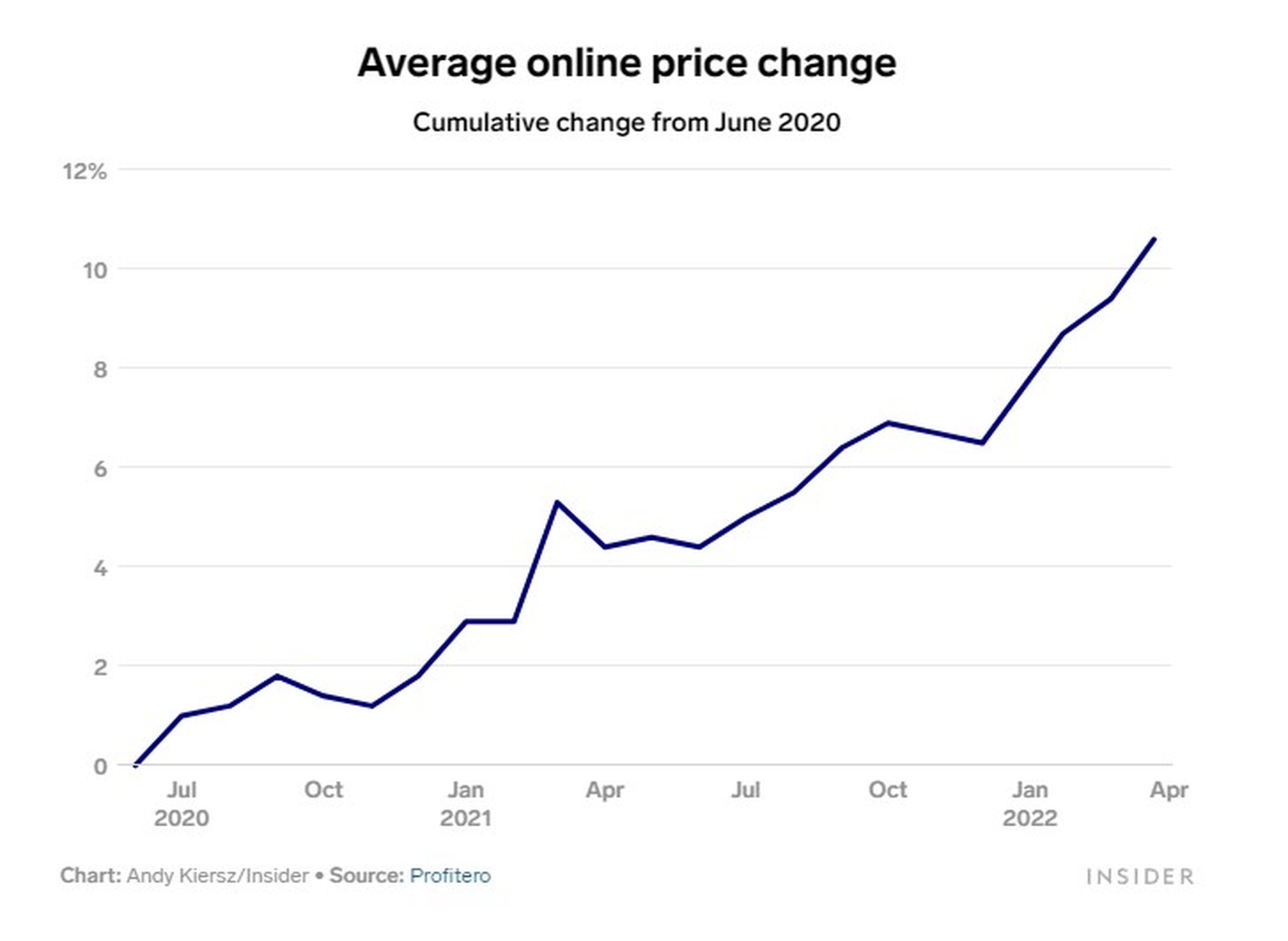 Evolución de los precios del comercio electrónico en Estados Unidos