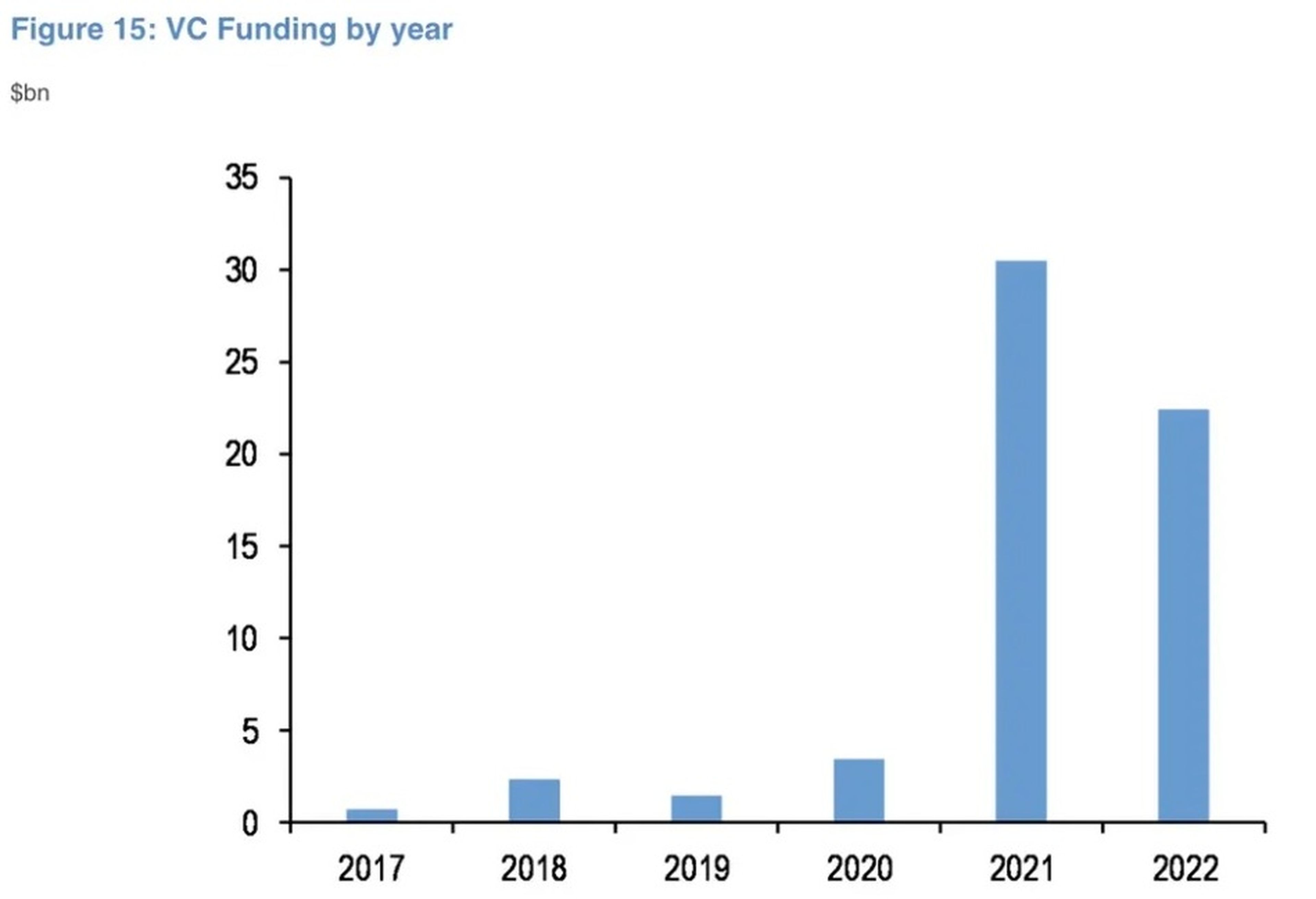 Gráfico de financiación de cripto VC de la nota de investigación de JPMorgan.