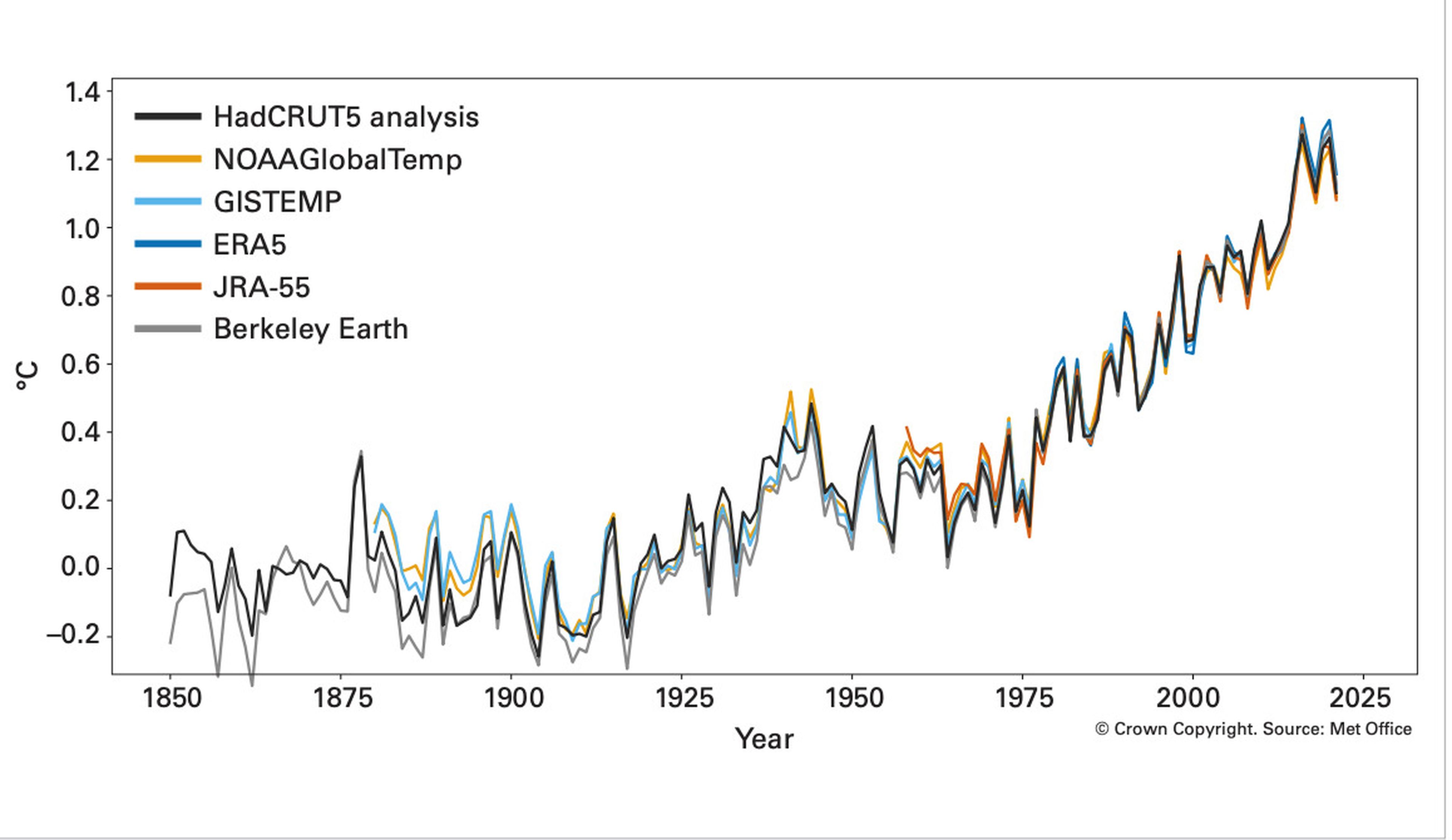 Diferencia de temperatura media anual mundial con respecto a las condiciones preindustriales (1850–1900) para seis conjuntos de datos de temperatura mundial (1850–2021).