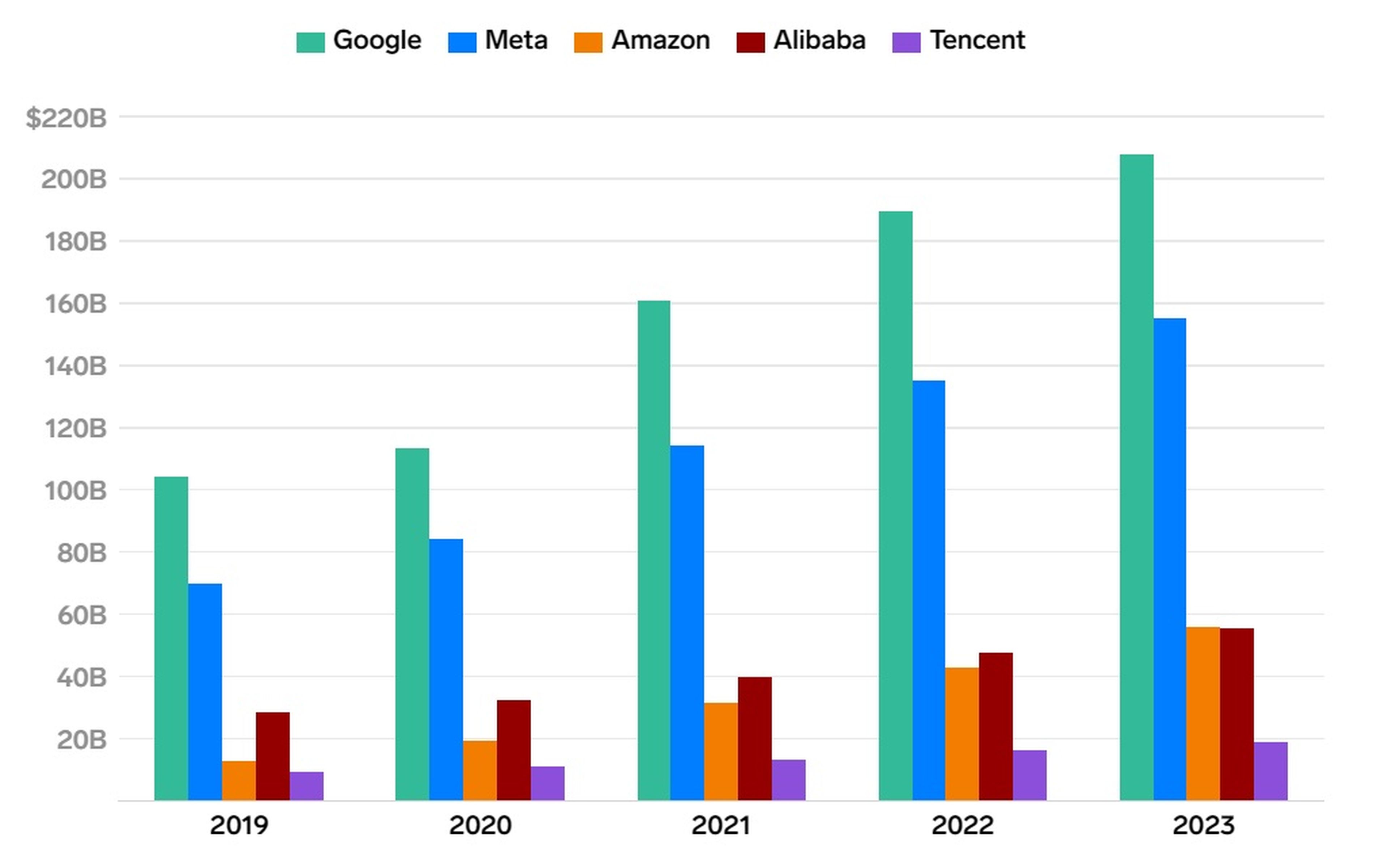 Ingresos publicitarios globales estimados de Amazon frente a sus competidores