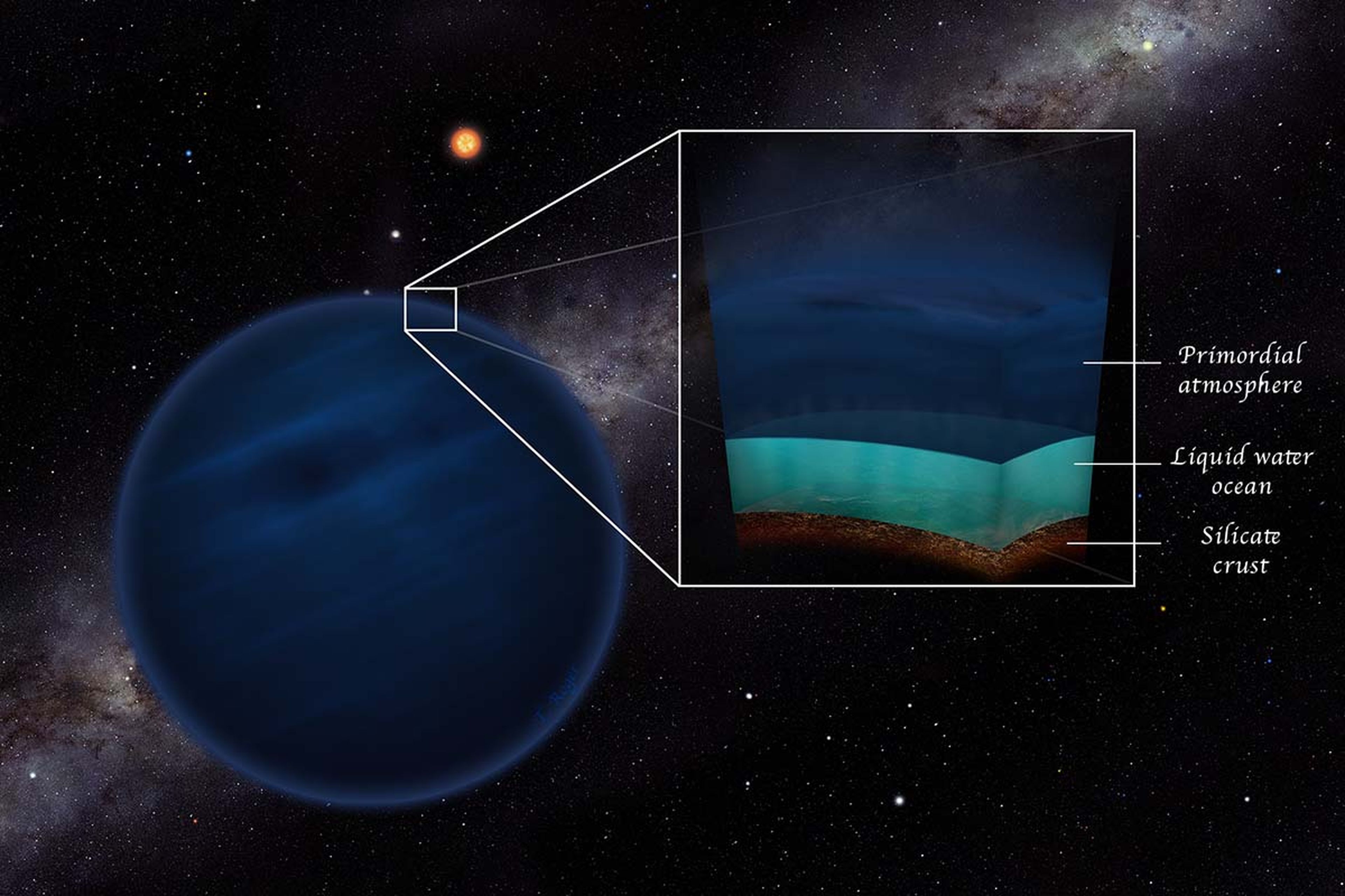 Algunos con planetas con atmósferas primordiales podrían tener agua líquida.