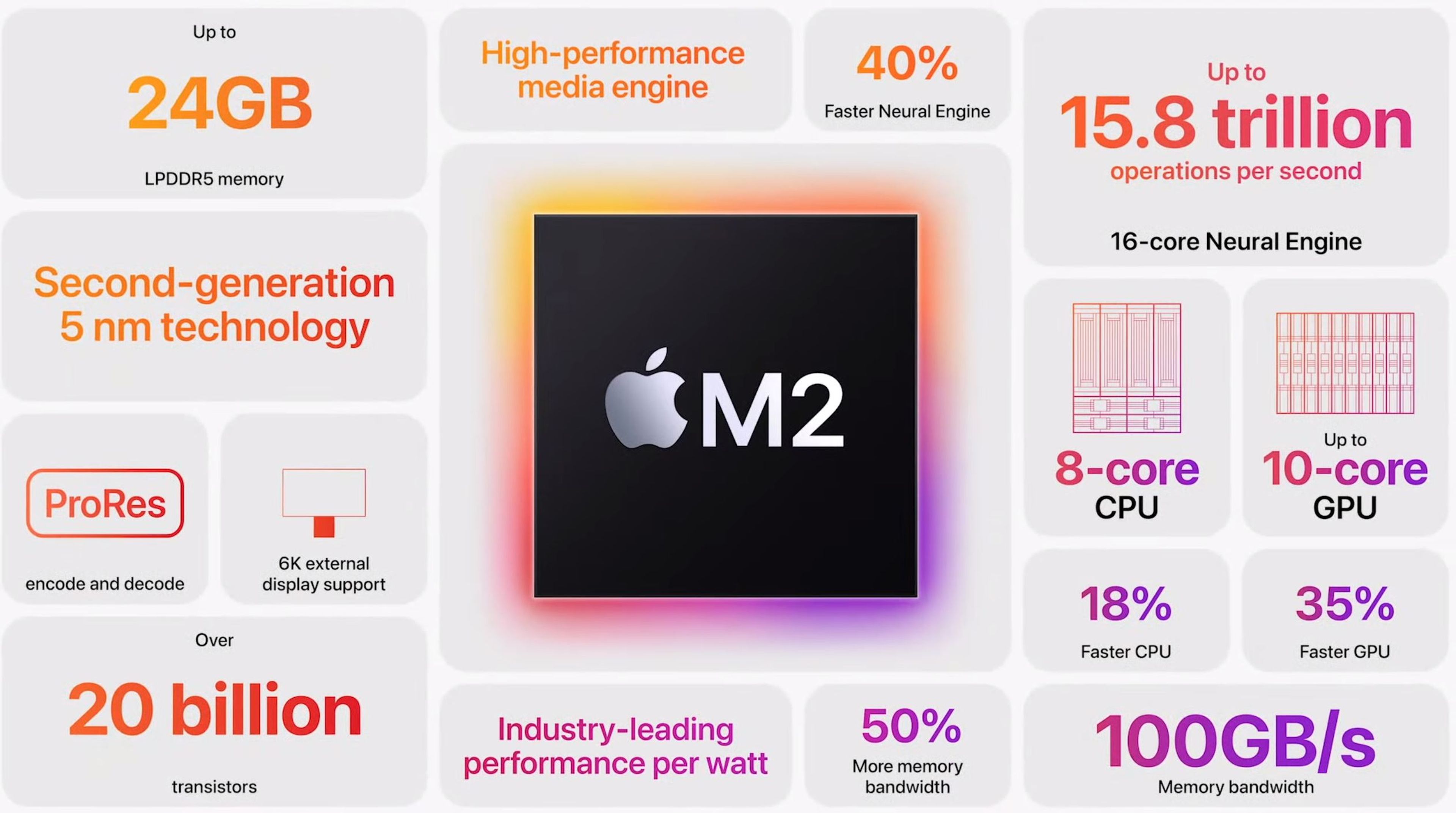 Chip M2 de Apple.