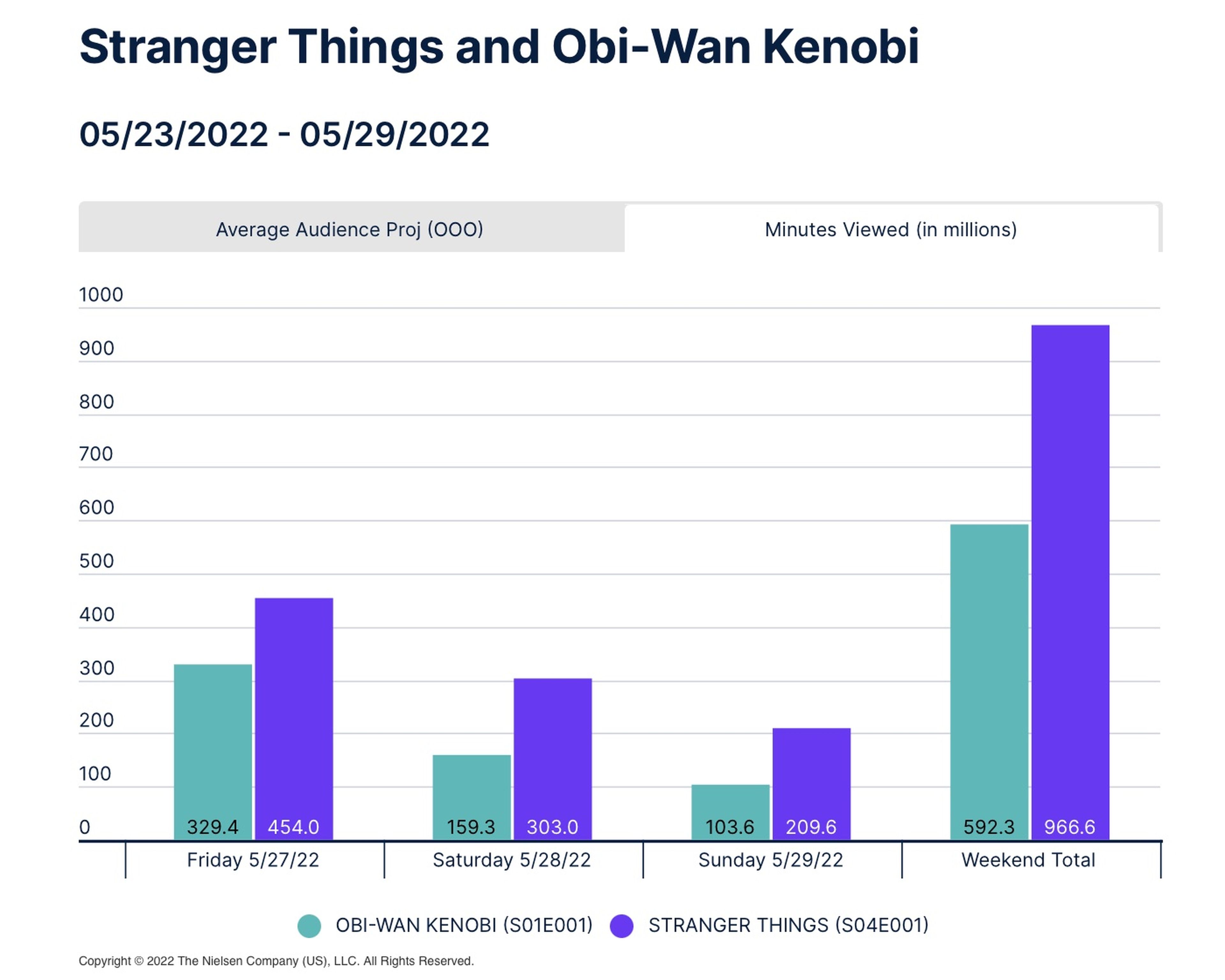 Comparativa de minutos acumulados por 'Obi-Wan Kenobi' vs. 'Stranger Things' el primer fin de semana de estreno (USA).