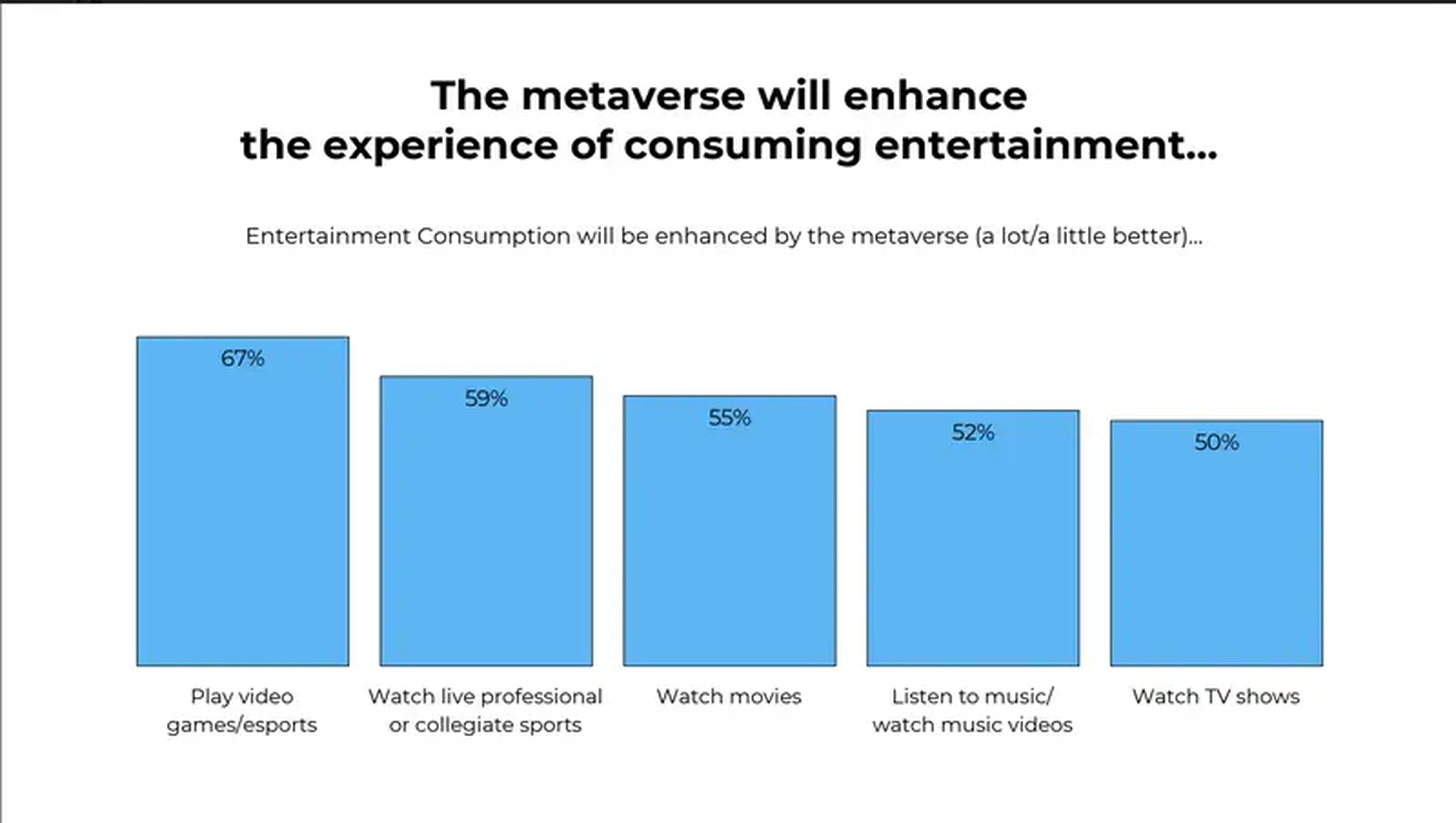 Los encuestados afirmaron que la mayor parte del entretenimiento mejoraría con el metaverso.