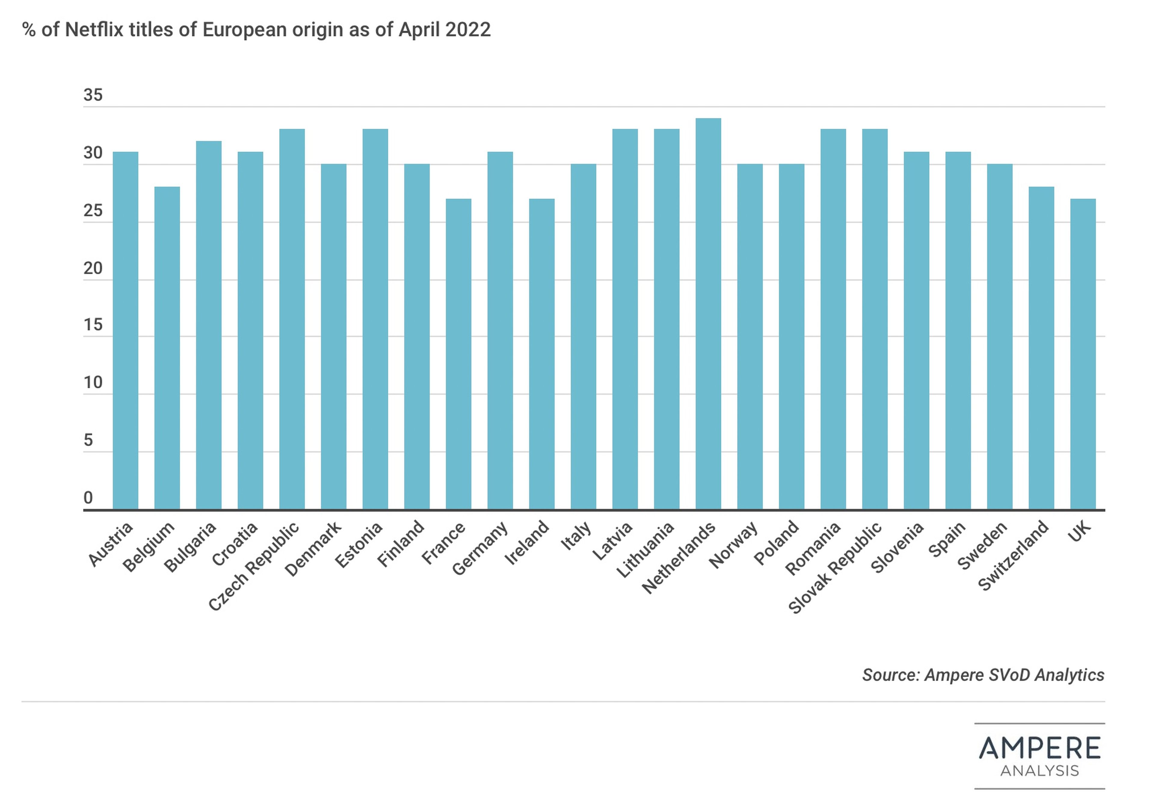 Porcentaje de producciones europeas de Netflix