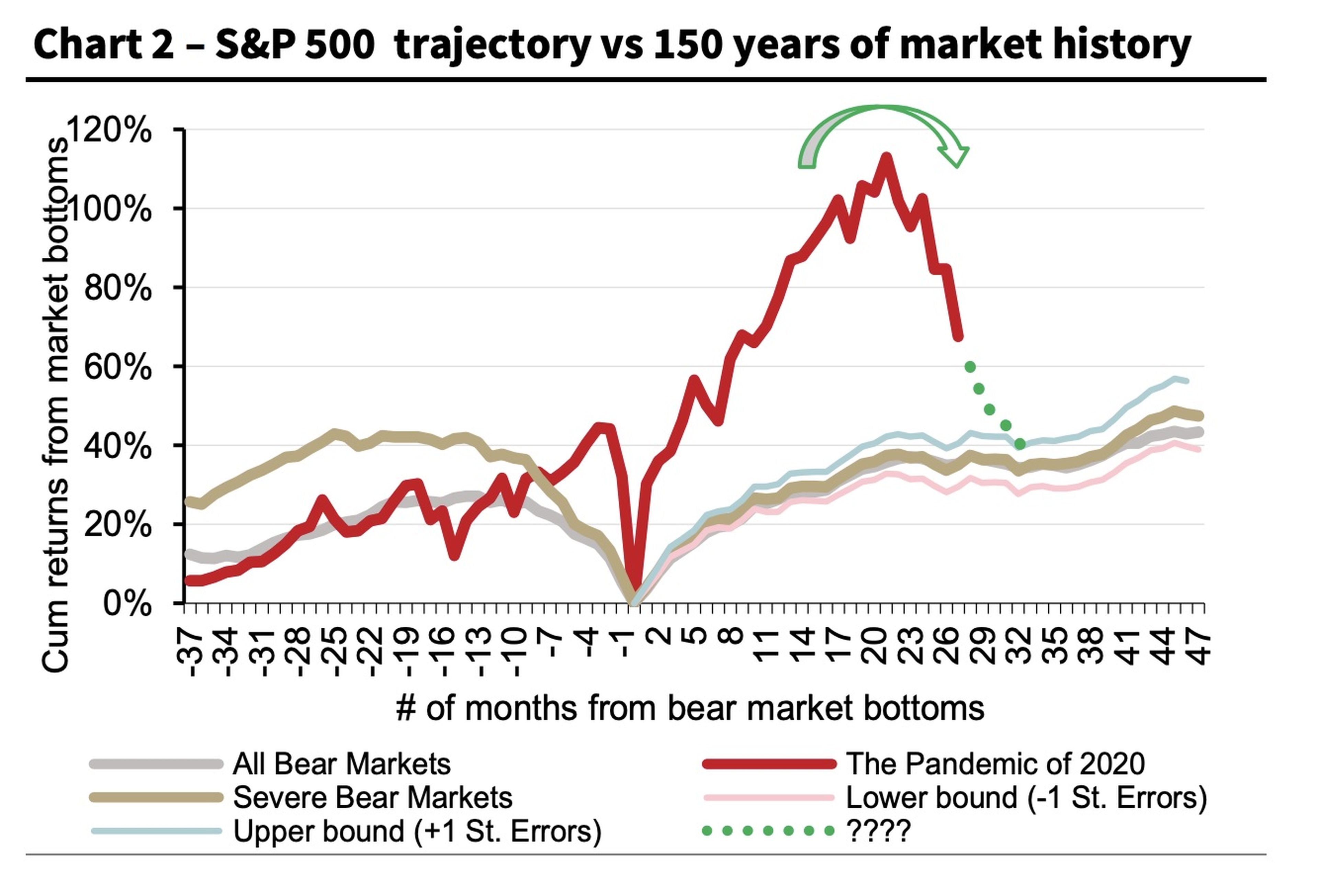 Trayectoria del S&P 500 vs historia del mercado de los últimos 150 años.