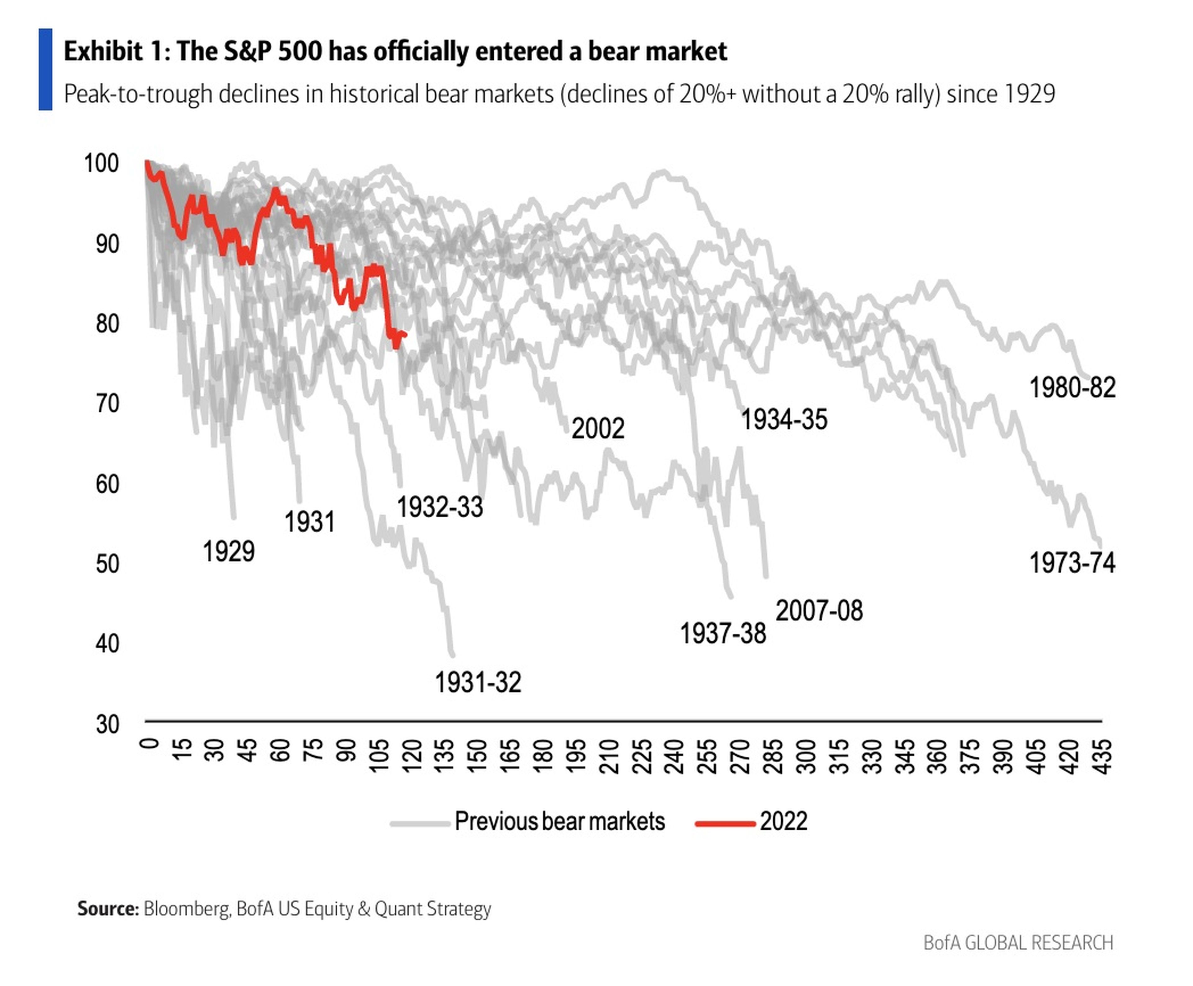 Descensos de pico a valle en los mercados bajistas históricos (descensos de más del 20% sin un repunte del 20%) desde 1929.