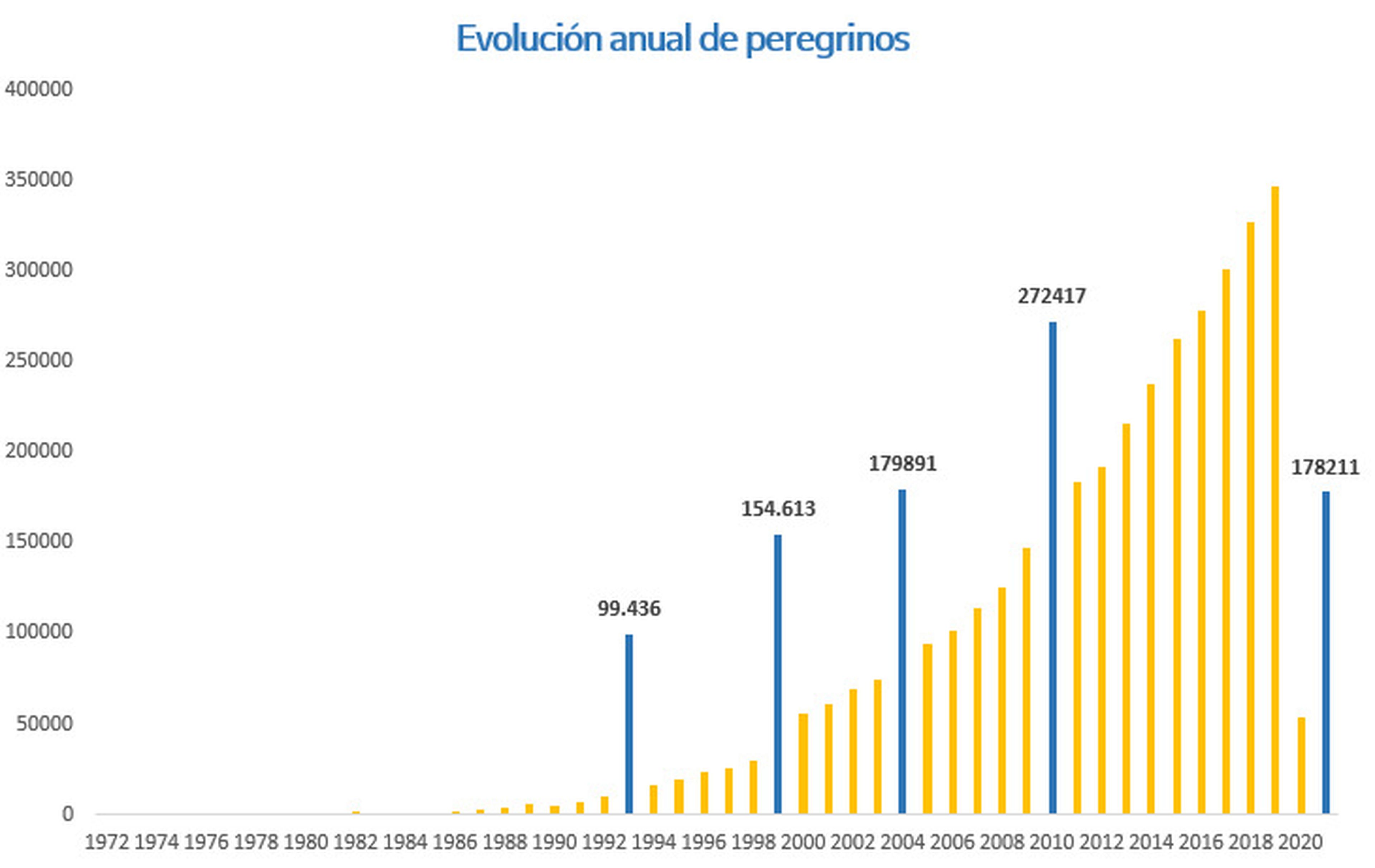 La cifra de peregrinos está al alza desde 1970, destaando especialmente el incremento en la última década a excepción de los años del COVID.