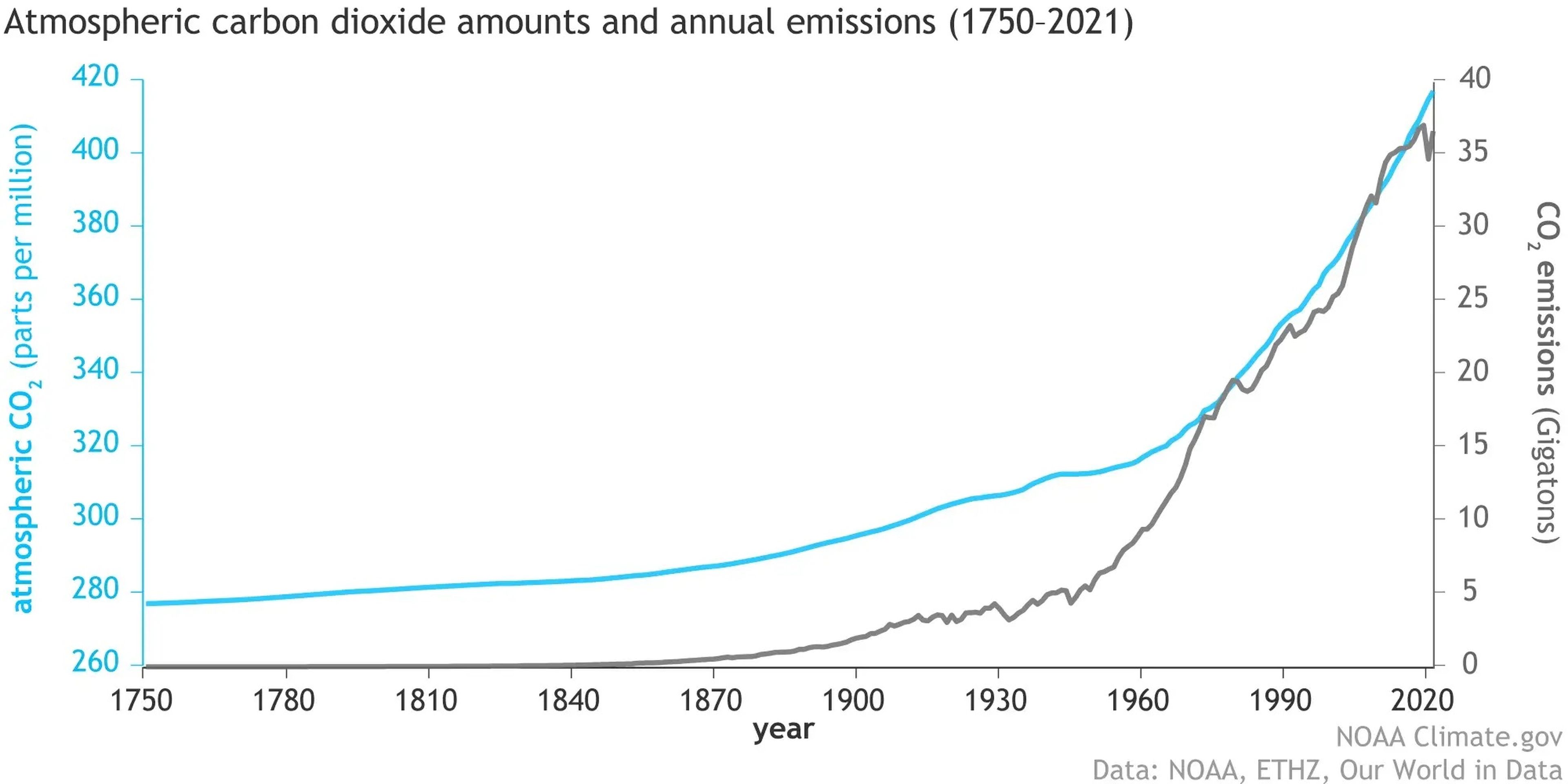 La cantidad de dióxido de carbono en la atmósfera (línea azul) ha aumentado junto con las emisiones humanas (línea gris) desde el inicio de la revolución industrial en 1750.