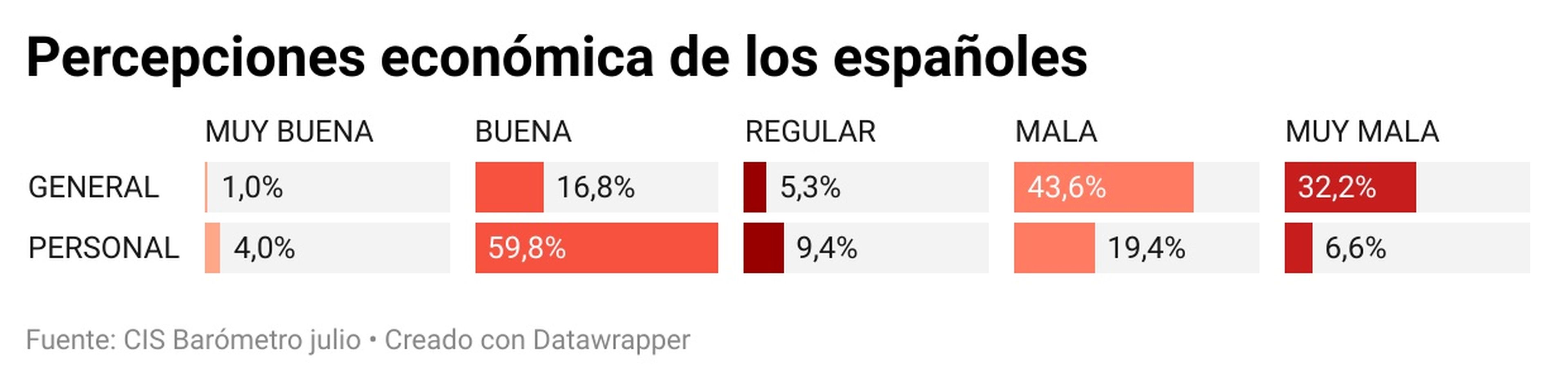 Percepciones económicas de los españoles