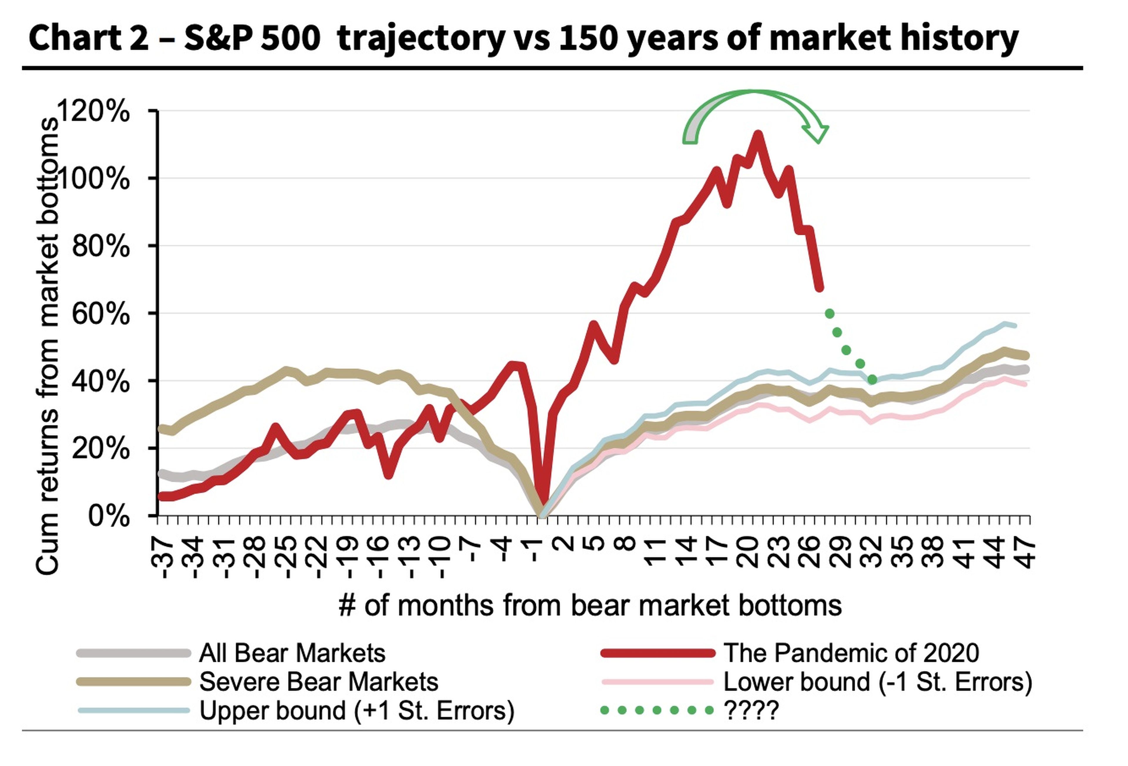 Trayectoria del S&P 500 frente a 150 años de historia del mercado.