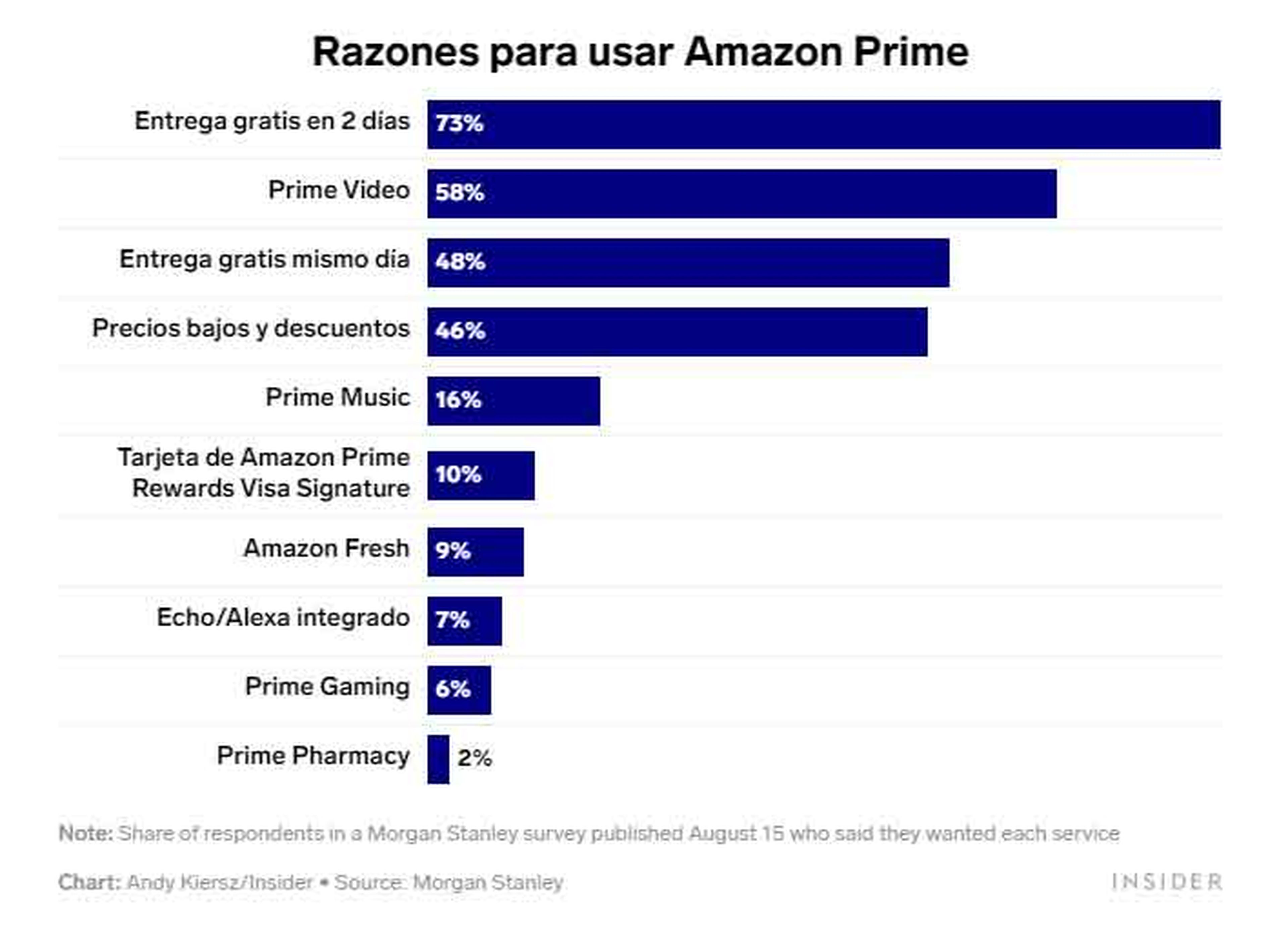 Amazon Prime gráfico