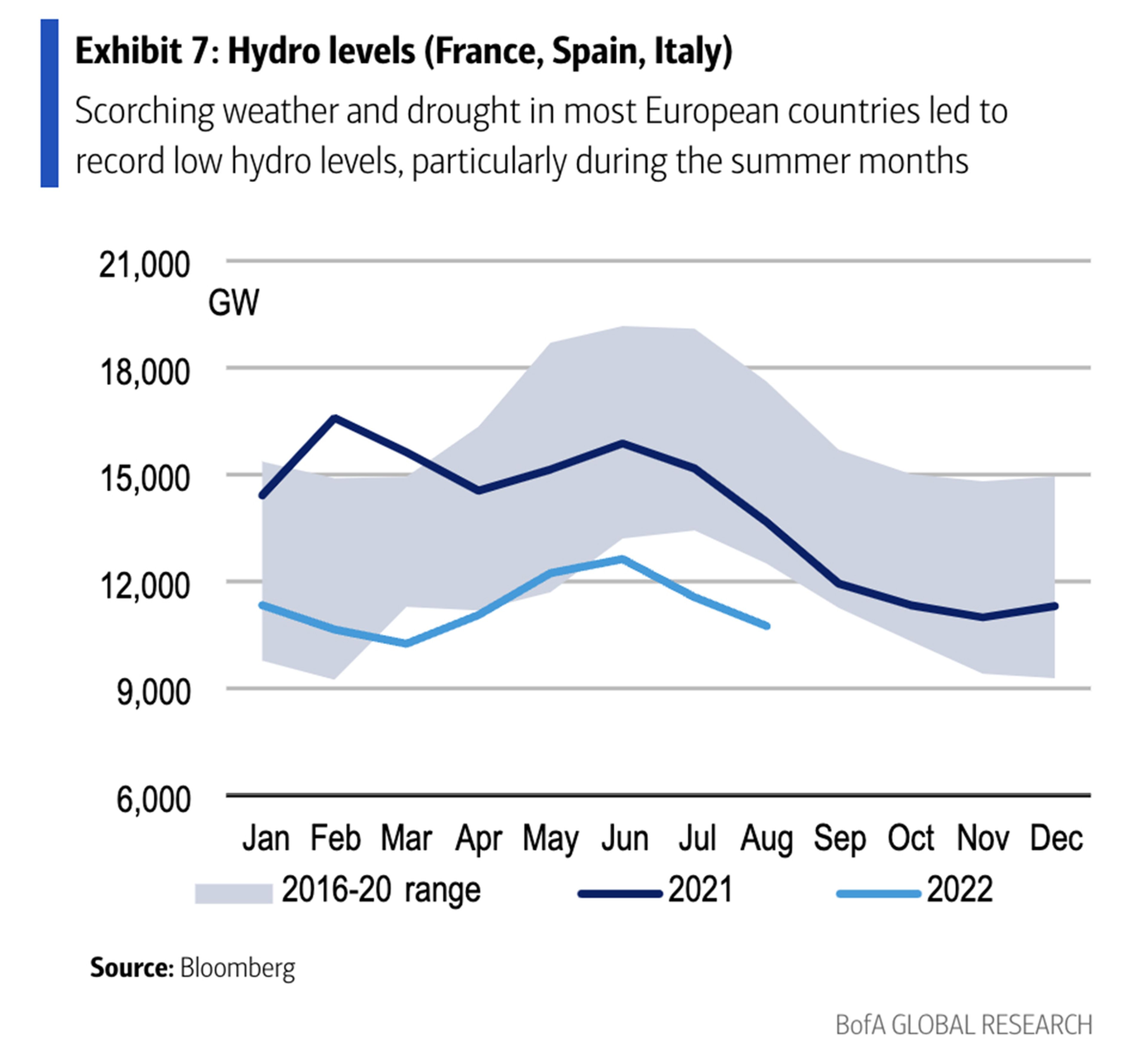 El tiempo abrasador y la sequía en la mayor parte de los países europeos han propiciado un descenso récord de los niveles hídricos, sobre todo durante los meses de verano.