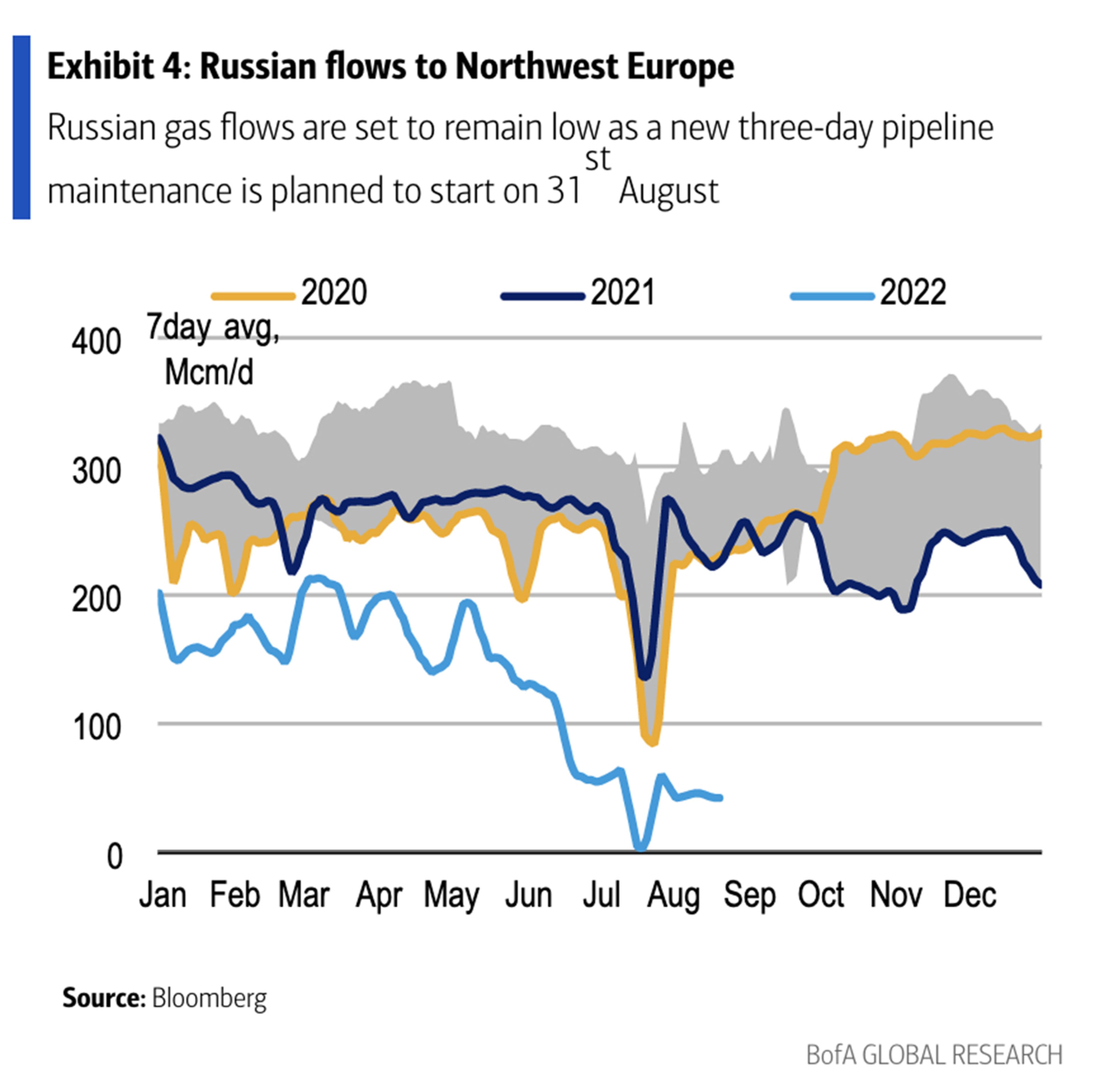 Los flujos de gas ruso seguirán siendo bajos, ya que está previsto que el 31 de agosto comience un nuevo mantenimiento de tres días del gasoducto.
