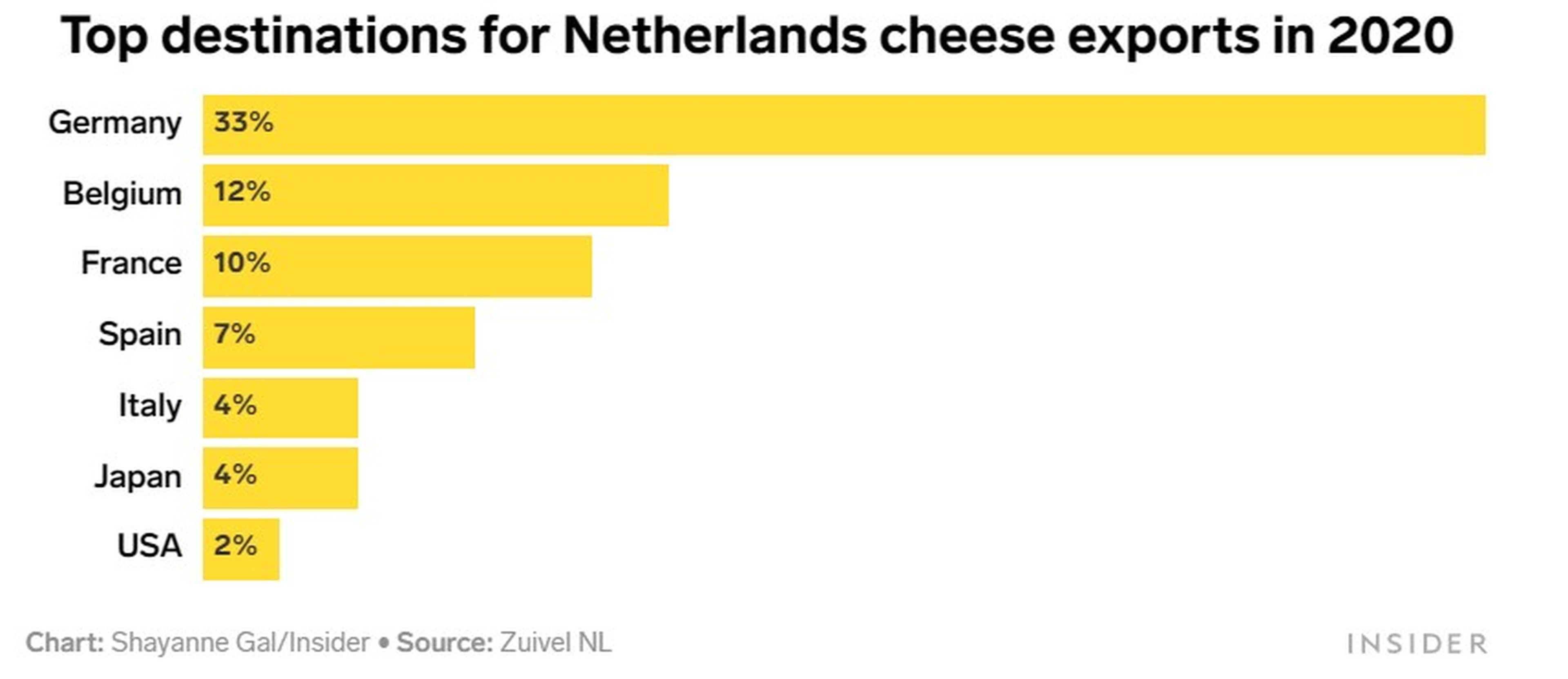 Exportaciones de queso de Países Bajos