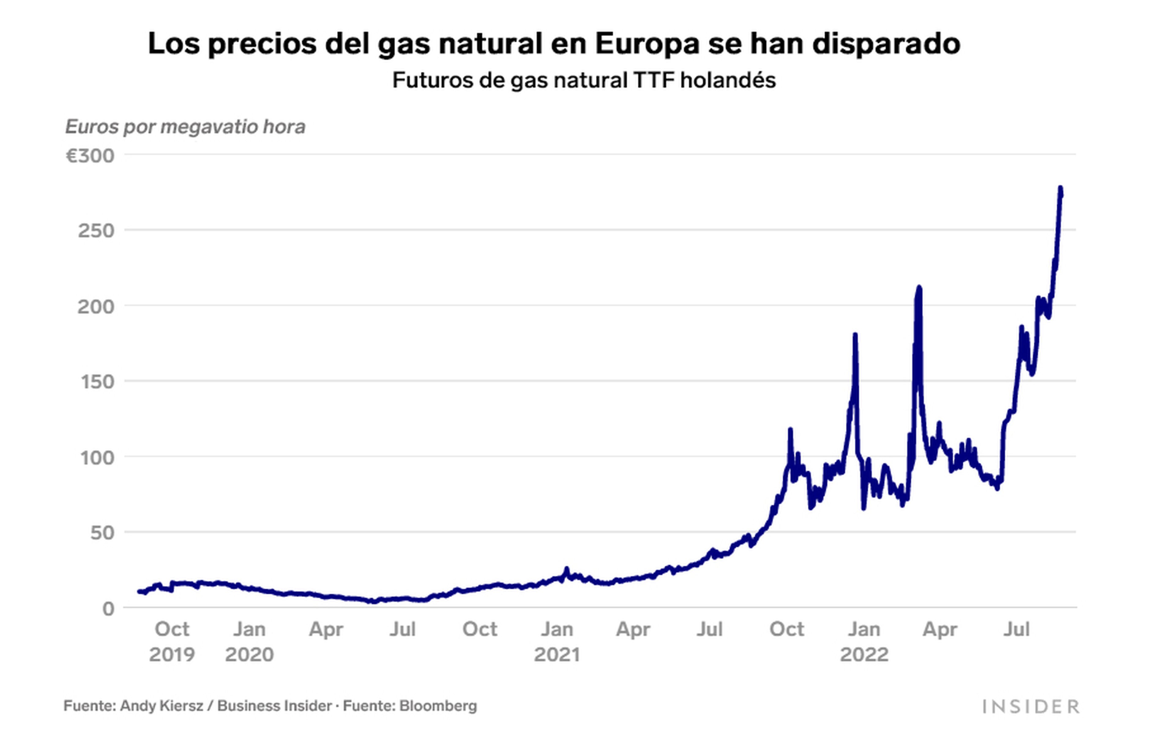 Gráfico precios futuros gas natural Europa