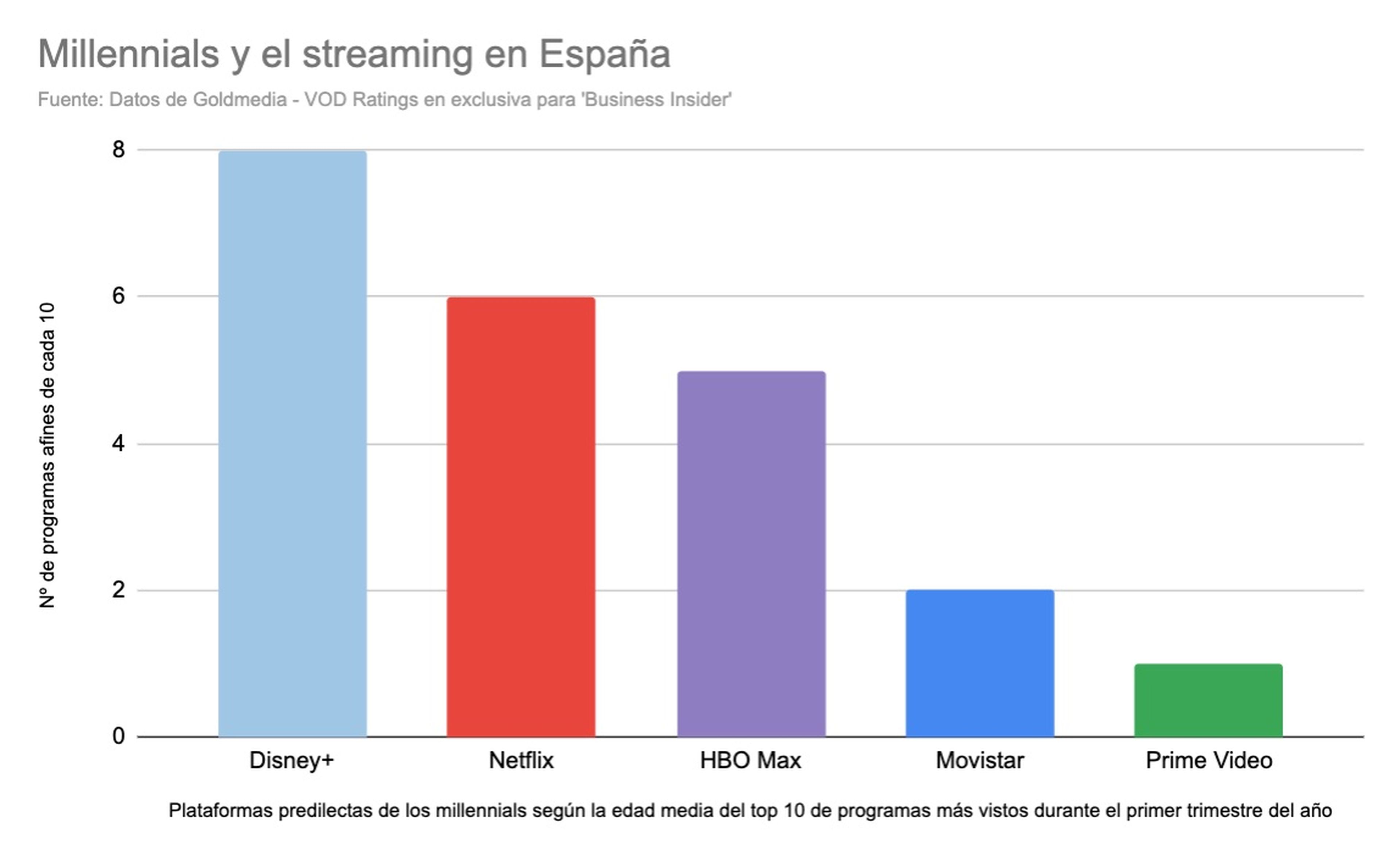 millennials streaming españa