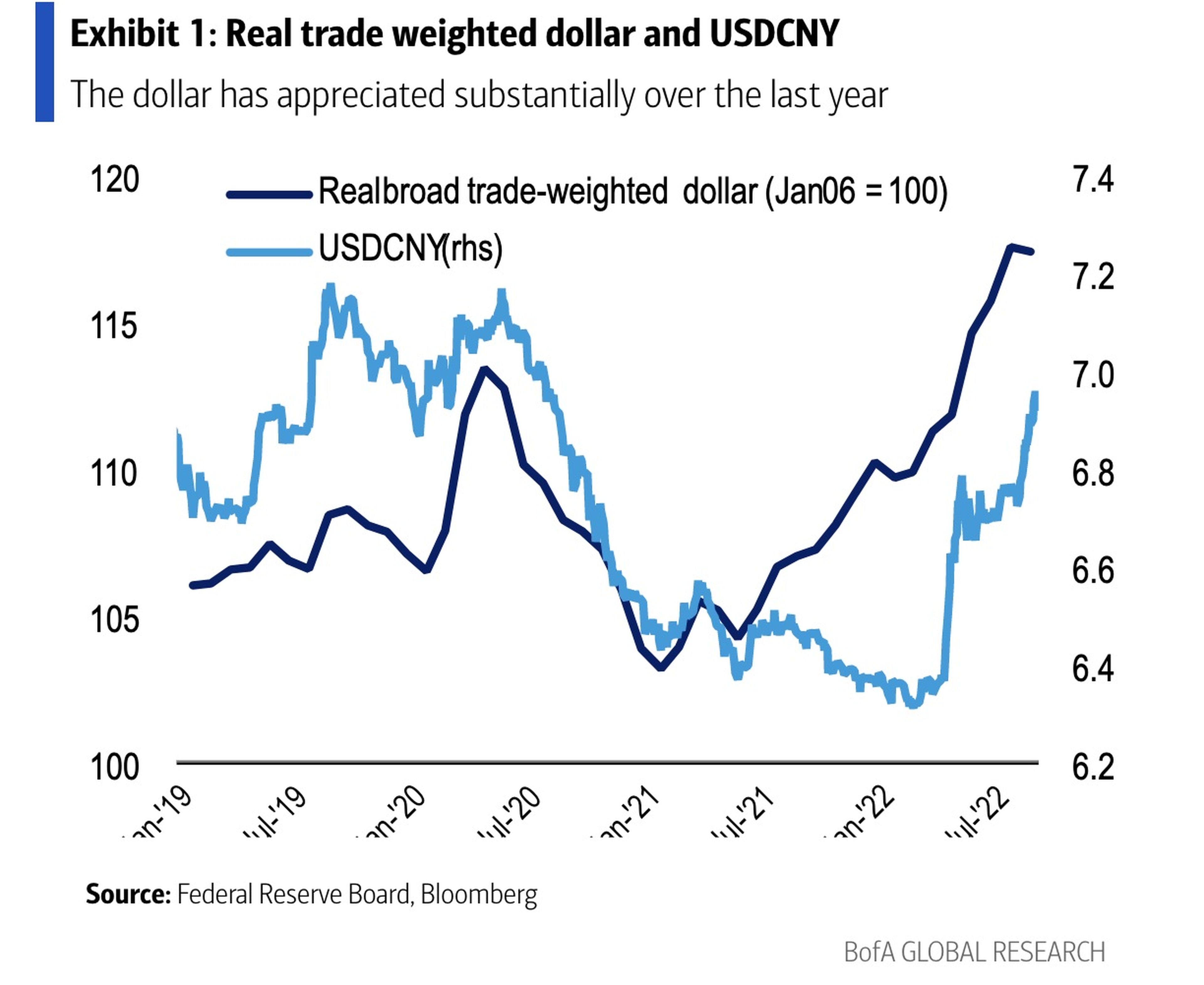 Comercio real ponderado por el dólar y el USDCNY (cambio dólar estadounidense/yuan chino: "El dólar se ha apreciado sustancialmente a lo largo del año".