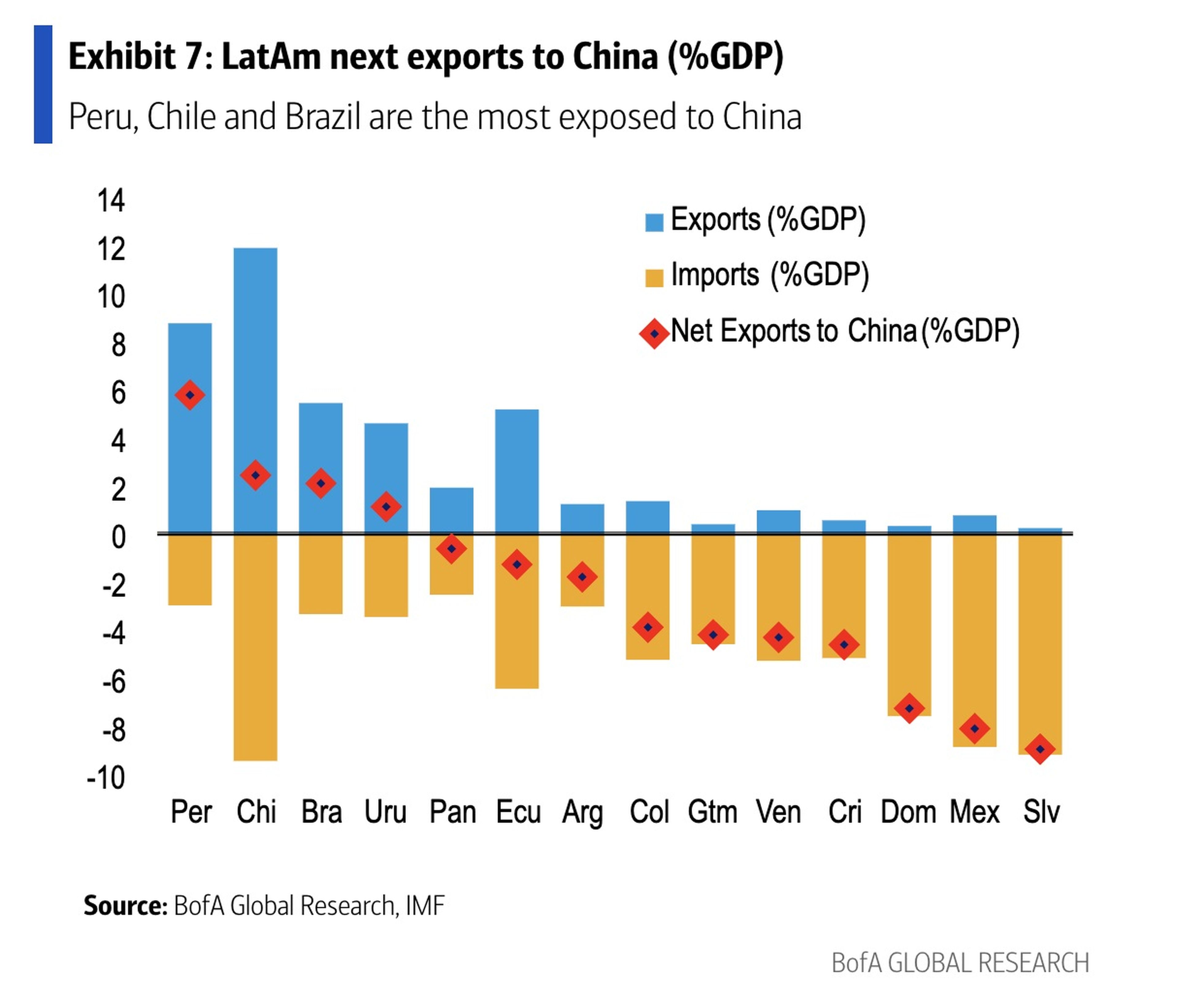 Nuevas exportaciones de Latinoamérica a China (%PIB): "Perú, Chile y Brasil son los más expuestos ante China".