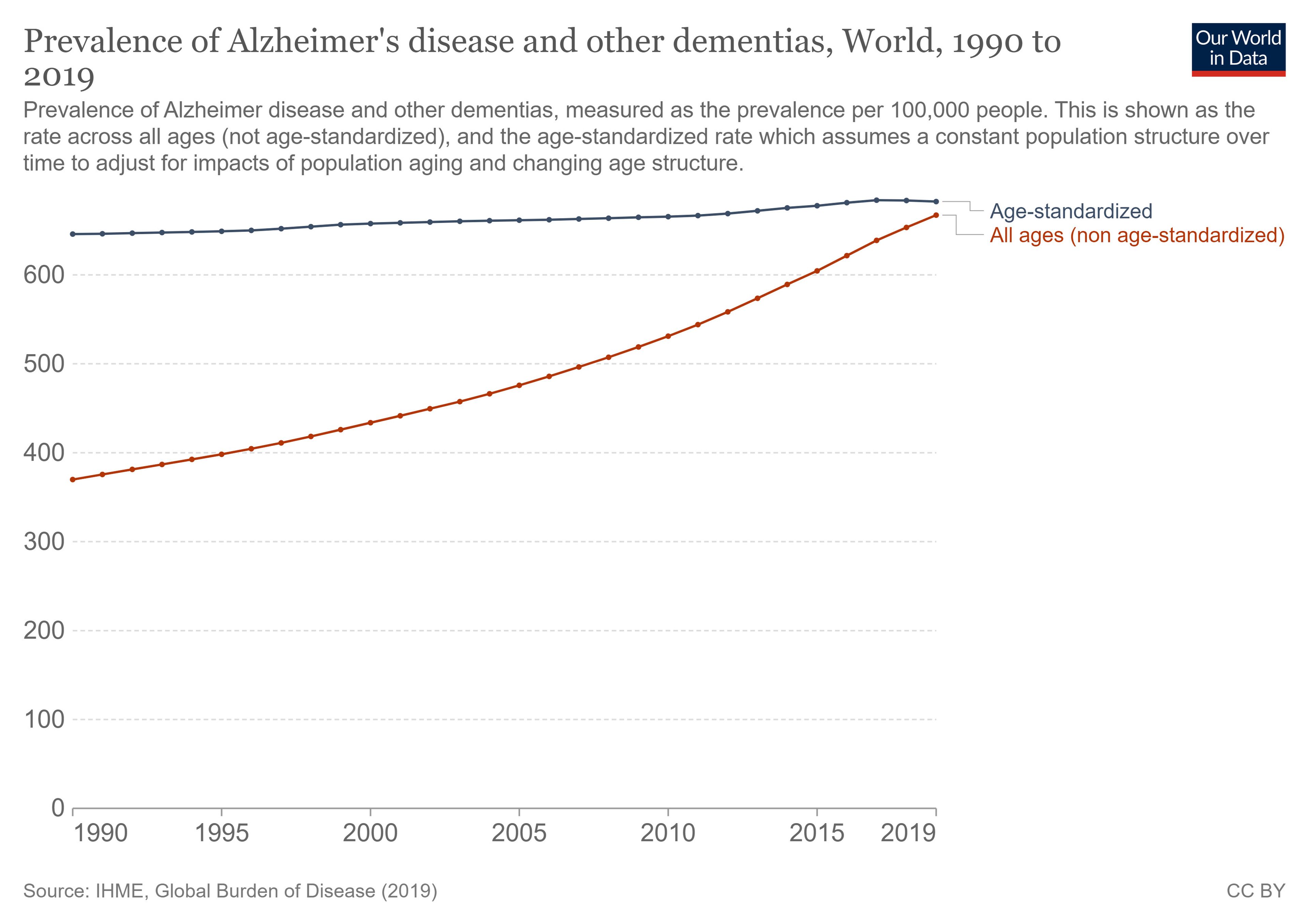 Prevalencia del alzhéimer y otros tipos de demencia por cada 100.000 personas de 1990 a 2019.