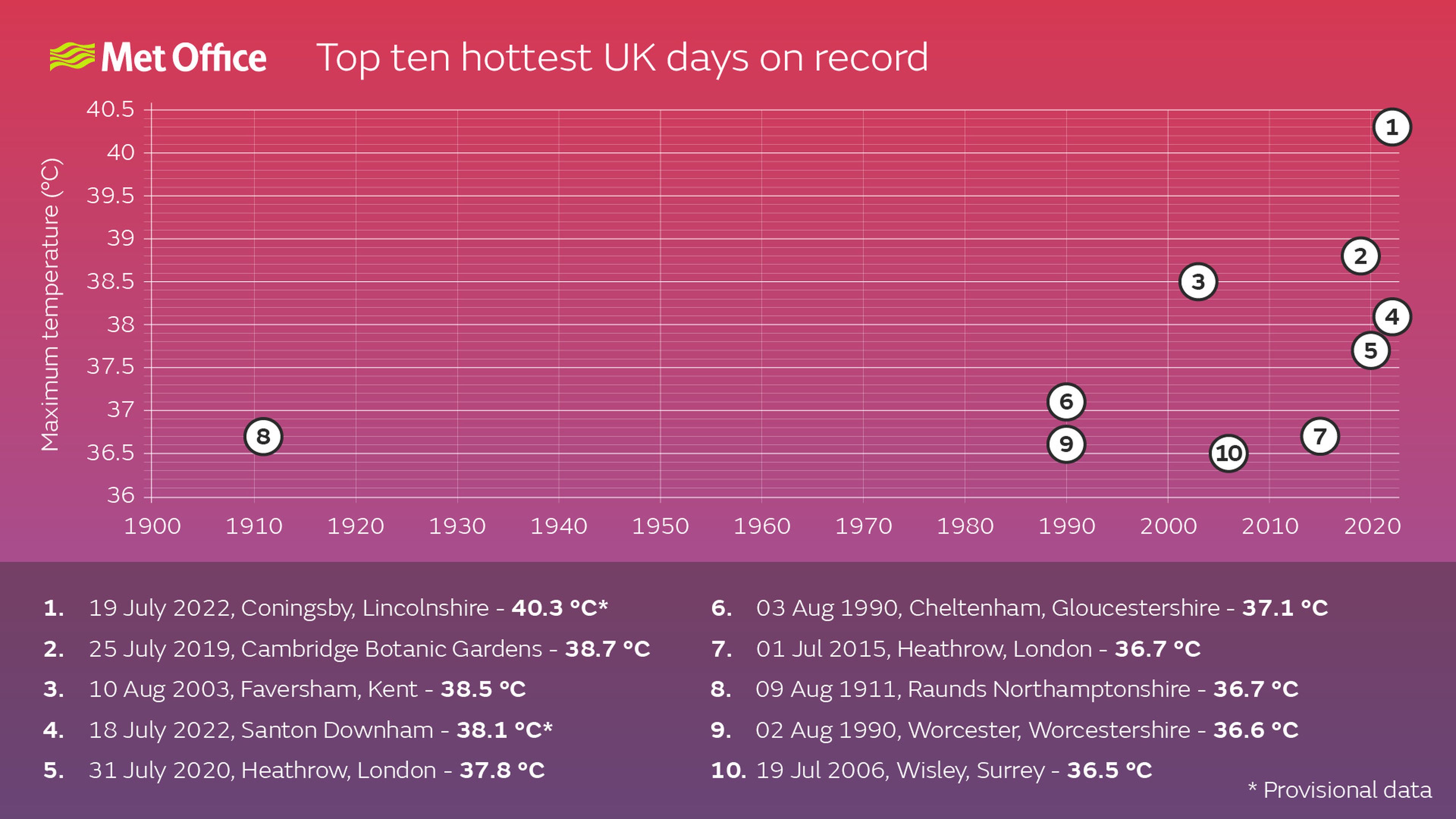 Récord de temperaturas en Reino Unido