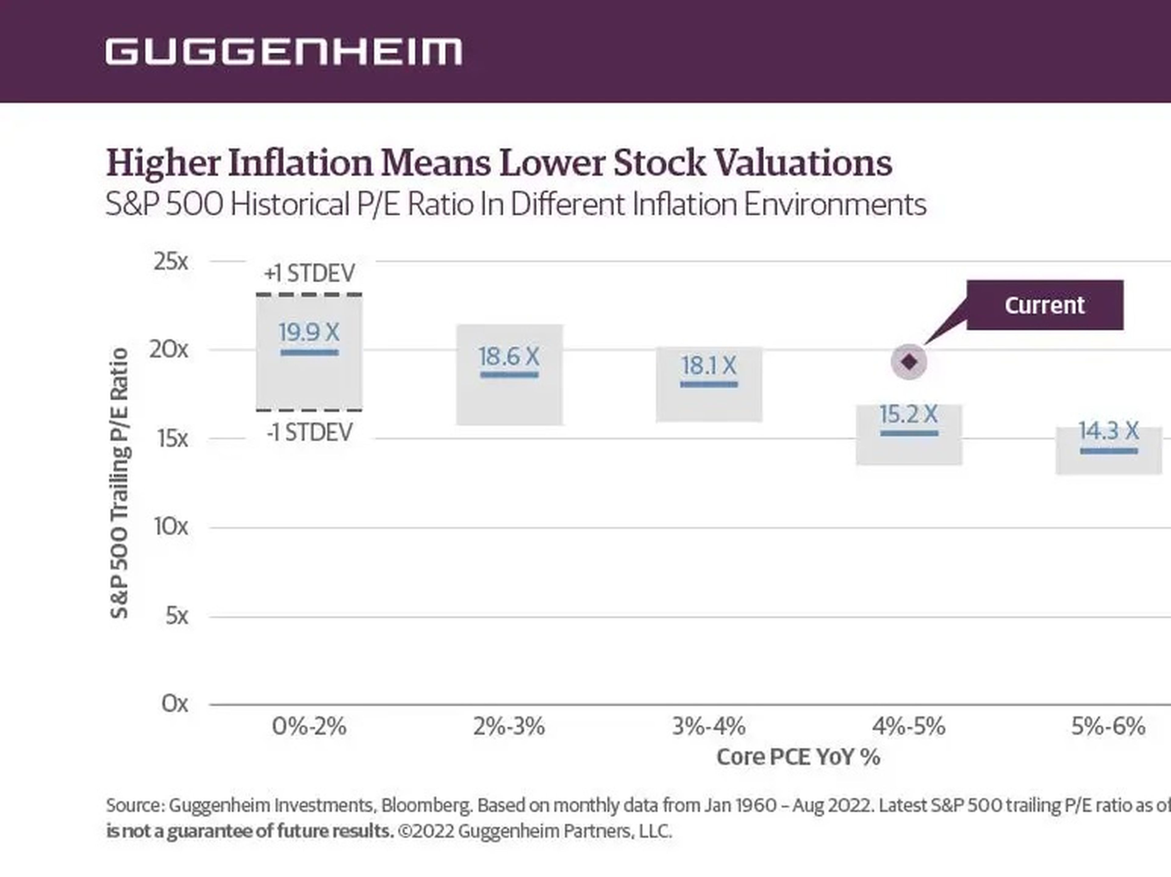 Relación P/E histórica del S&P 500 en diferentes entornos de inflación. "Una mayor inflación implica una menor valoración de las acciones".