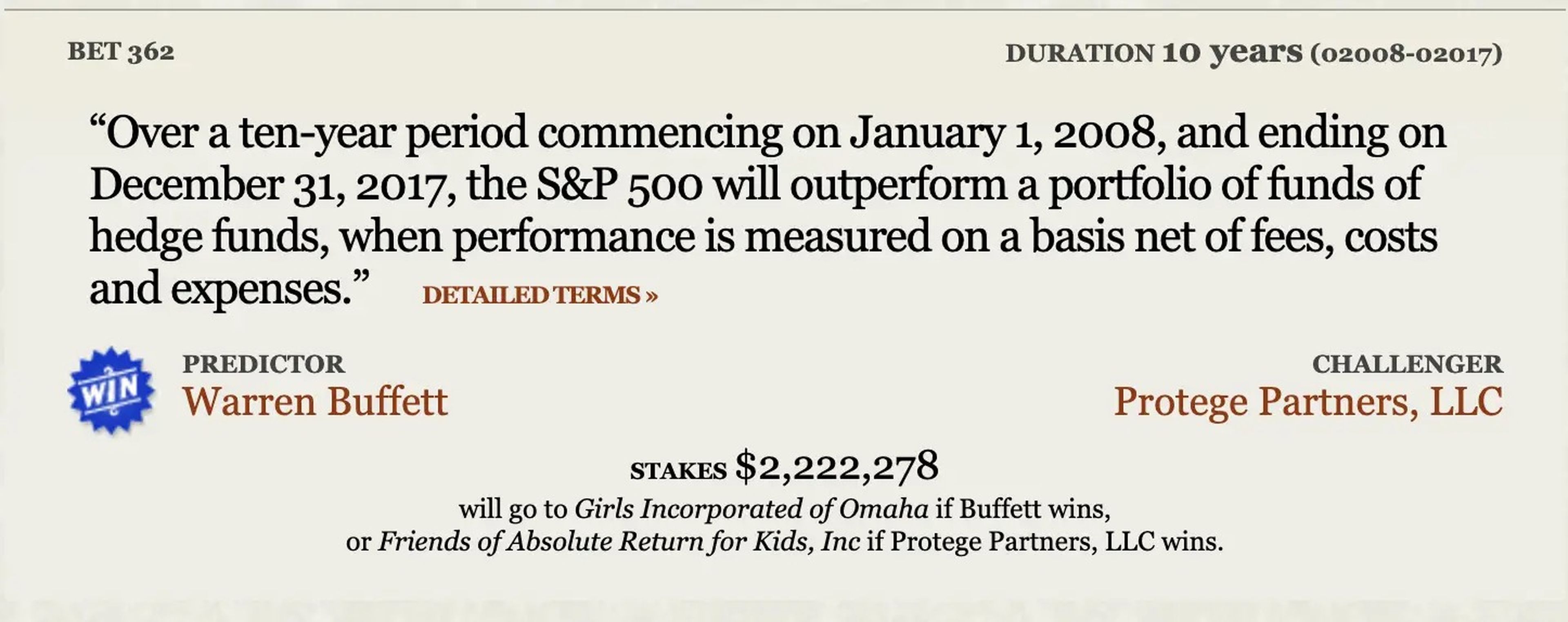Buffett fue desafiado por Protege Partners, LLC en más de 2 millones de dólares en juego. Buffett ganó en 2017.