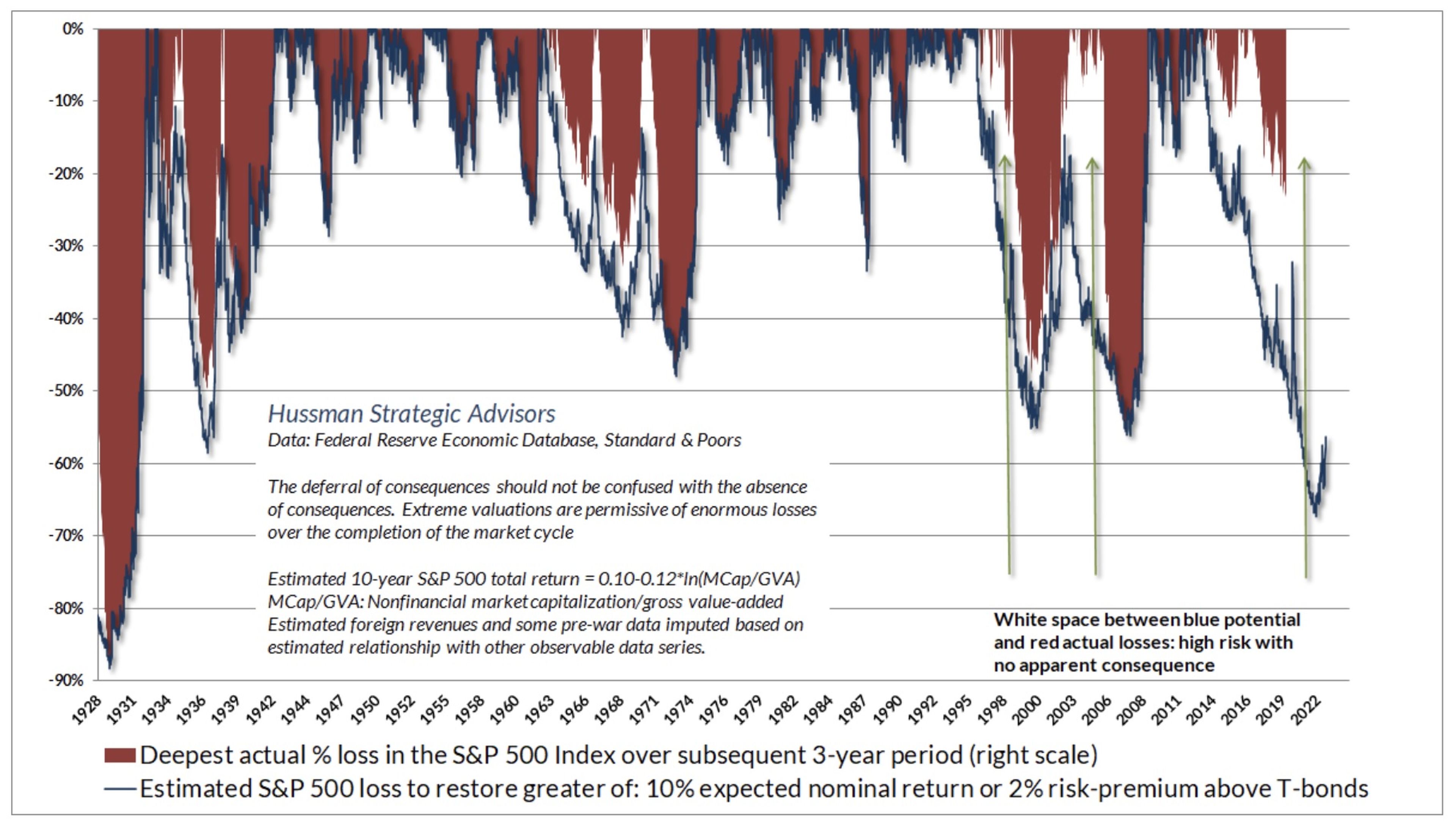 En rojo, la mayor corrección, en %, en el S&P 500 en un periodo de 3 años consecutivos. En azul, la pérdida estimada del S&P 500 para restablecer el nivel del 10% de retorno nominal o el 2% sobre los bonos del Tesoro.