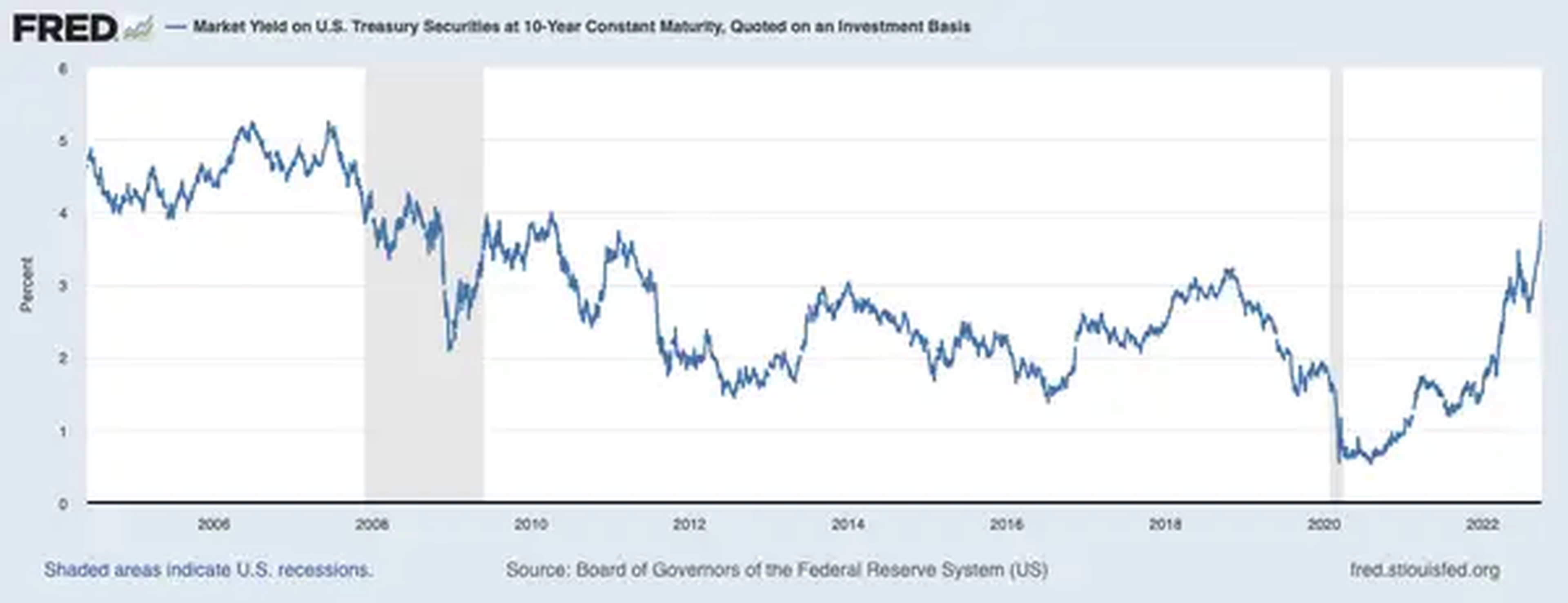 Los rendimientos de los bonos del Tesoro a 10 años se acercan al 4% por primera vez desde 2010.