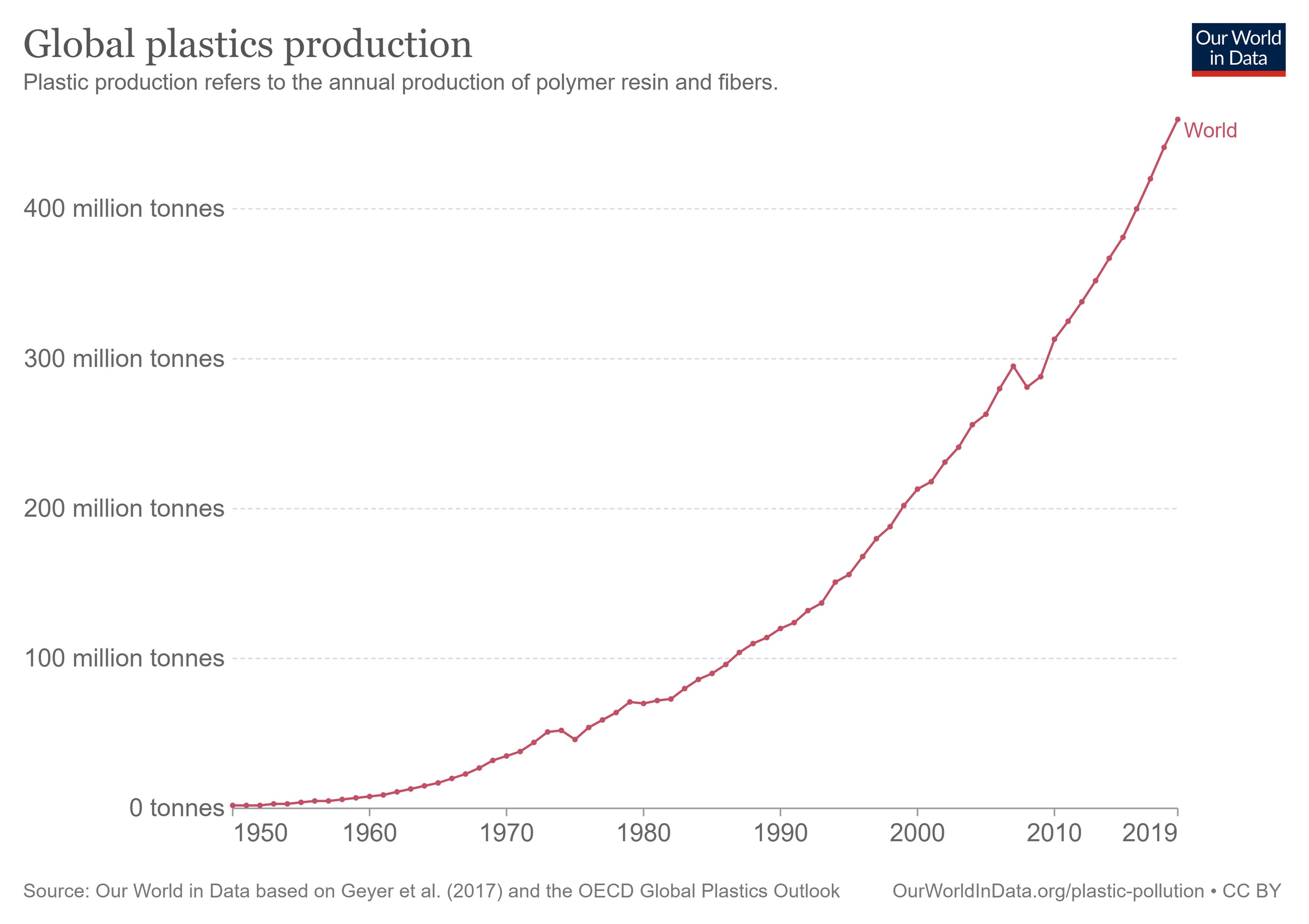Evolución de la producción mundial de plástico desde 1950 a 2019.