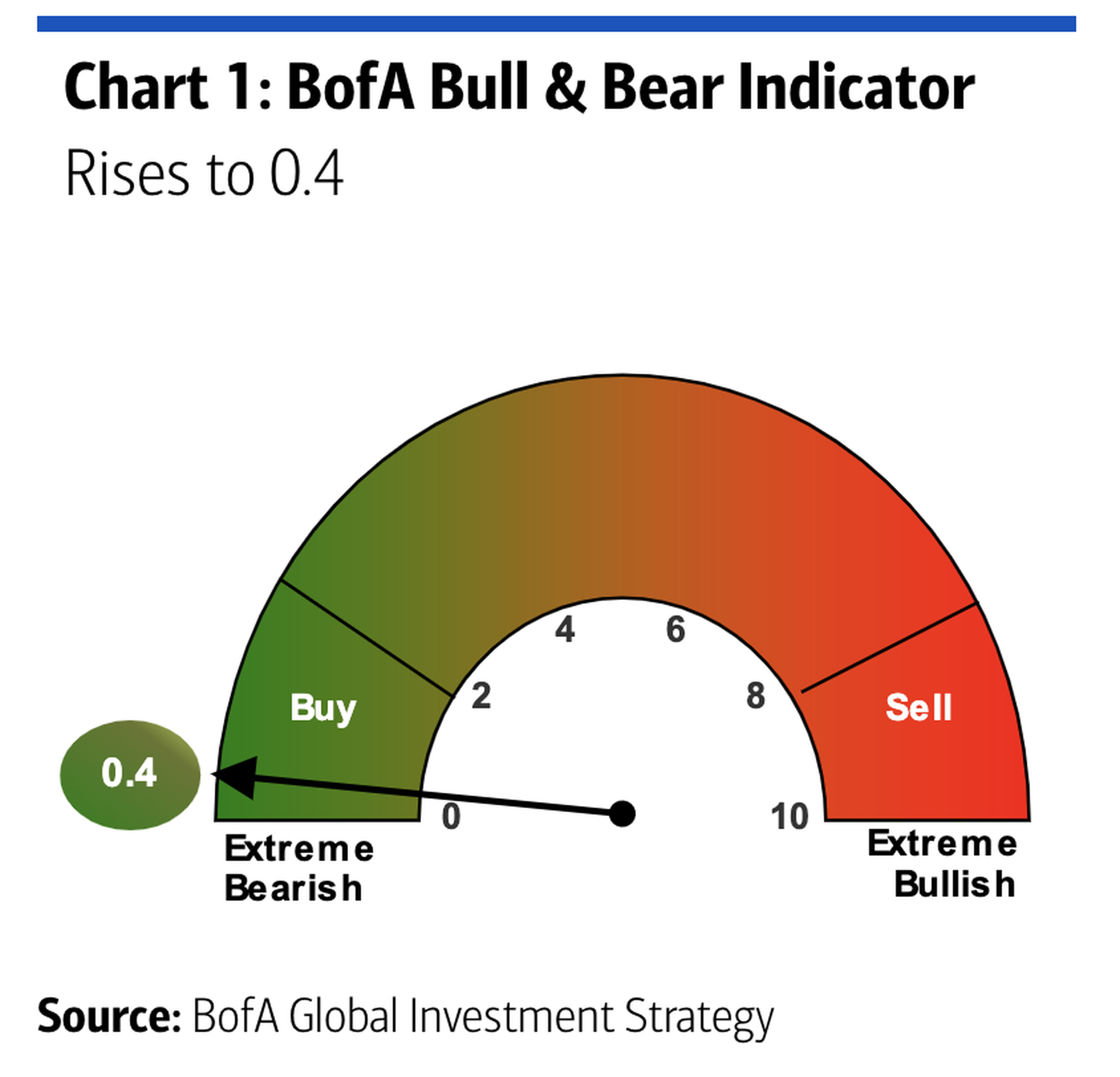 Indicador Bull & Bear de Bank of America.