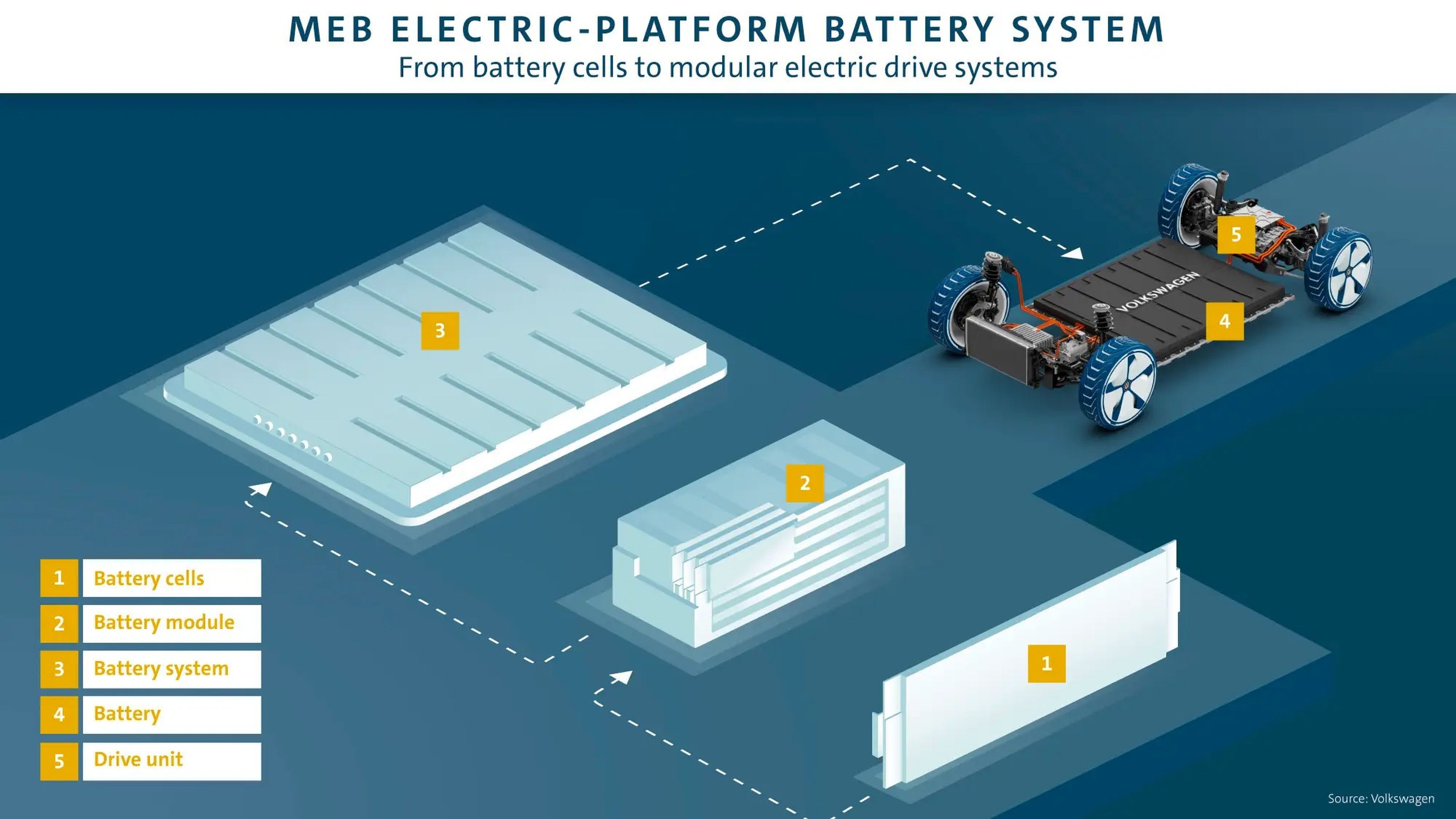 El sistema de baterías MEB de Volkswagen.