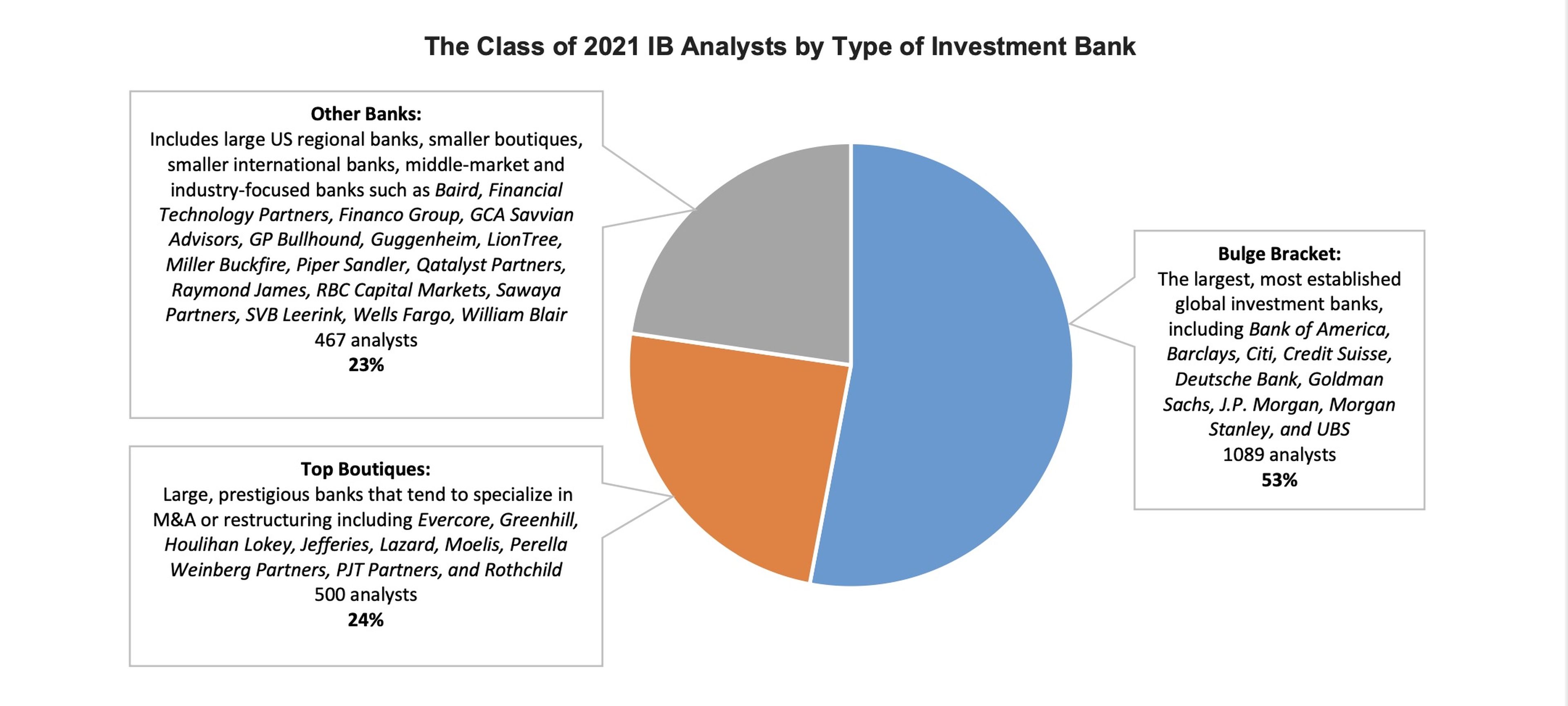 La promoción de analistas IB de 2021 por tipo de banco de inversión.