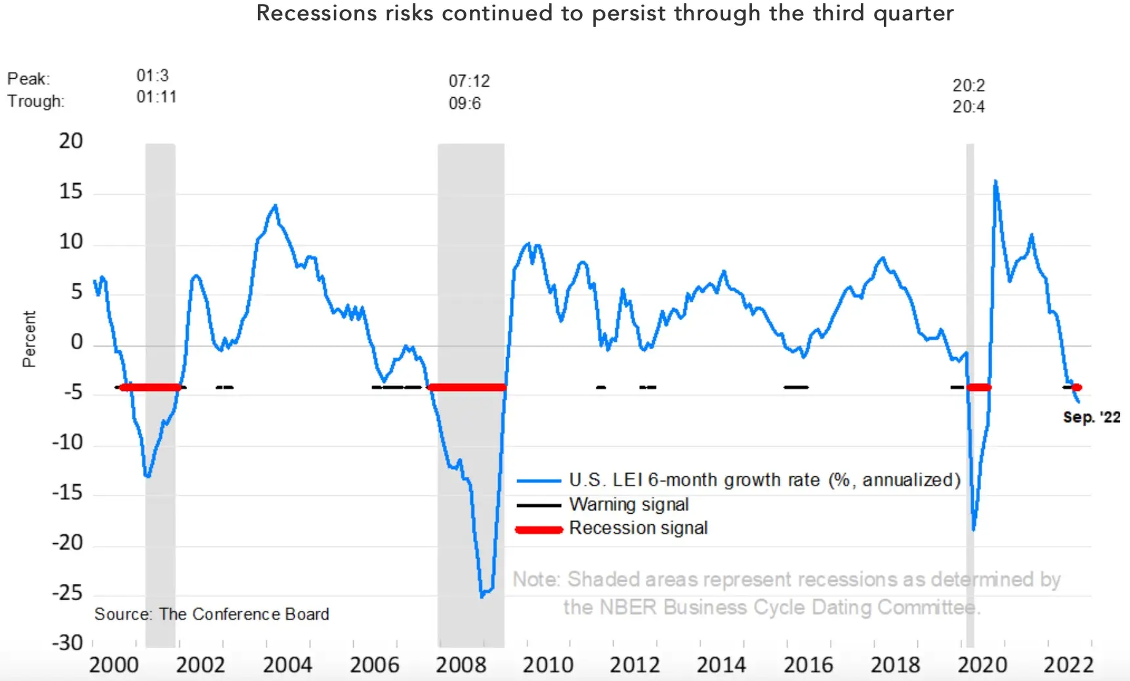 El riesgo de recesión puede continuar durante el tercer trimestre.