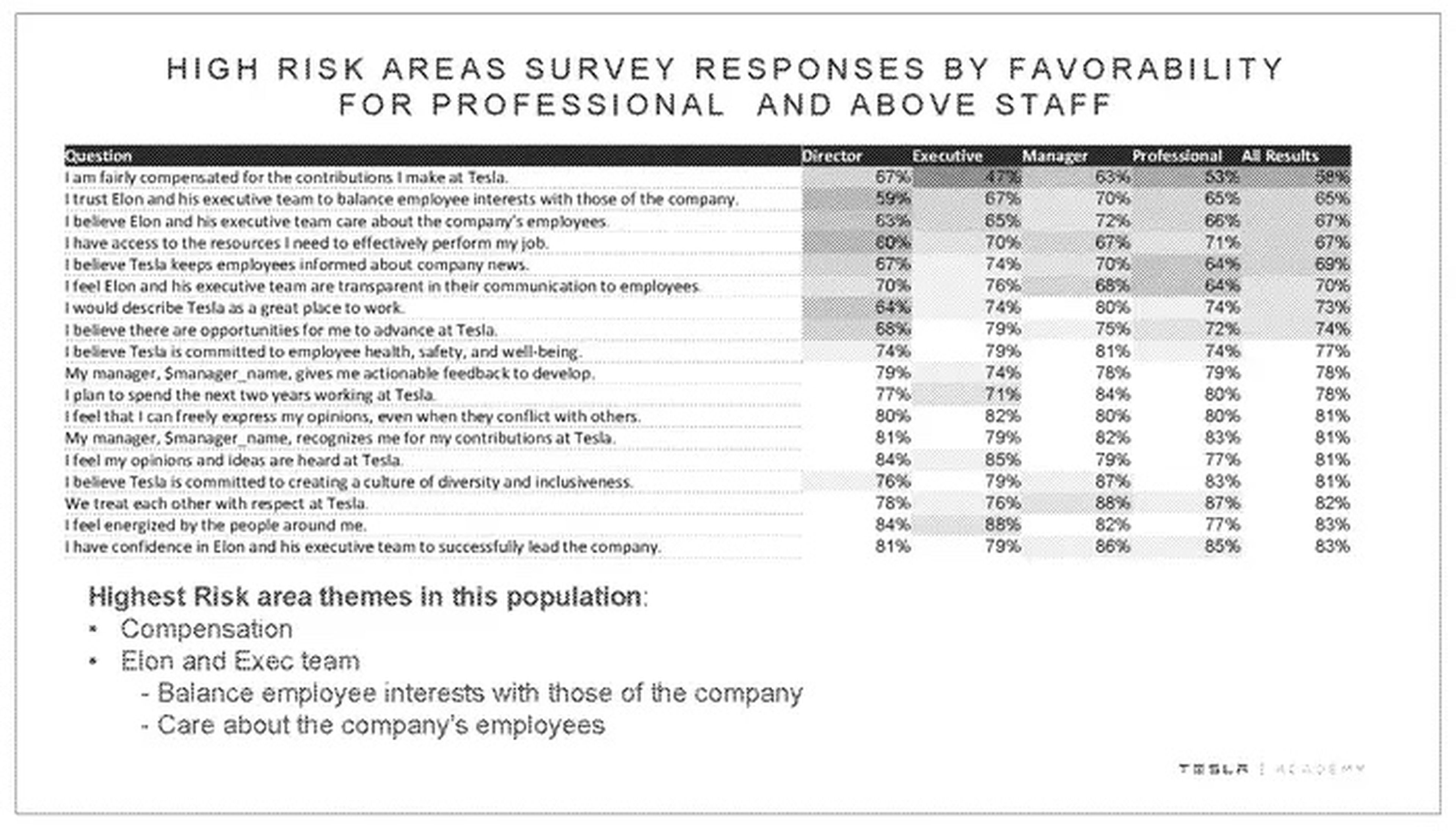 Una captura de la encuesta de empleados de Tesla de 2018, que muestra las respuestas de los profesionales, gerentes, ejecutivos y directores de Tesla.