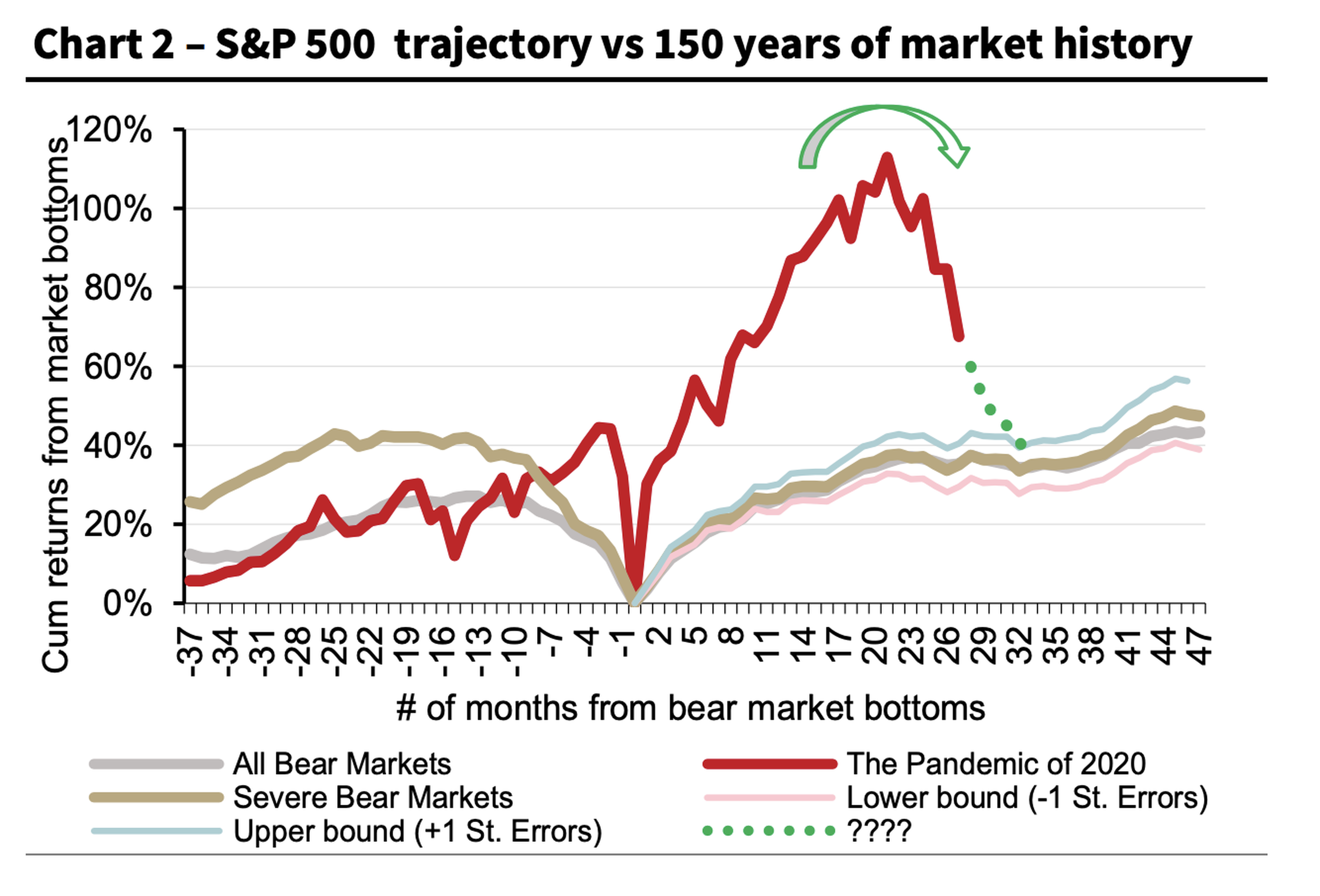 Trayectoria de S&P 500 versus 150 años de historia del mercado de valores. 