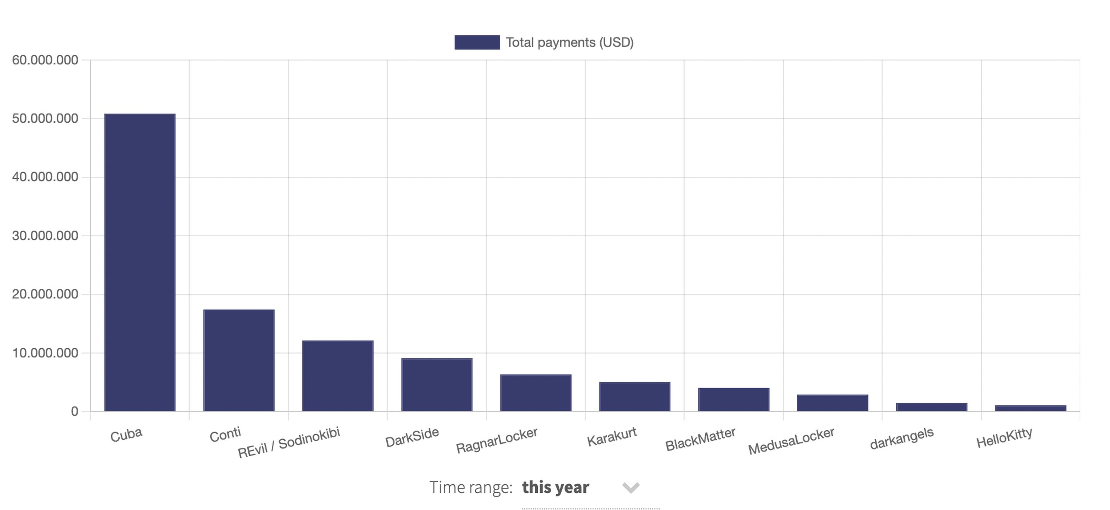 Types Of 'Ransomware' And Ransom Payments By December 2022.