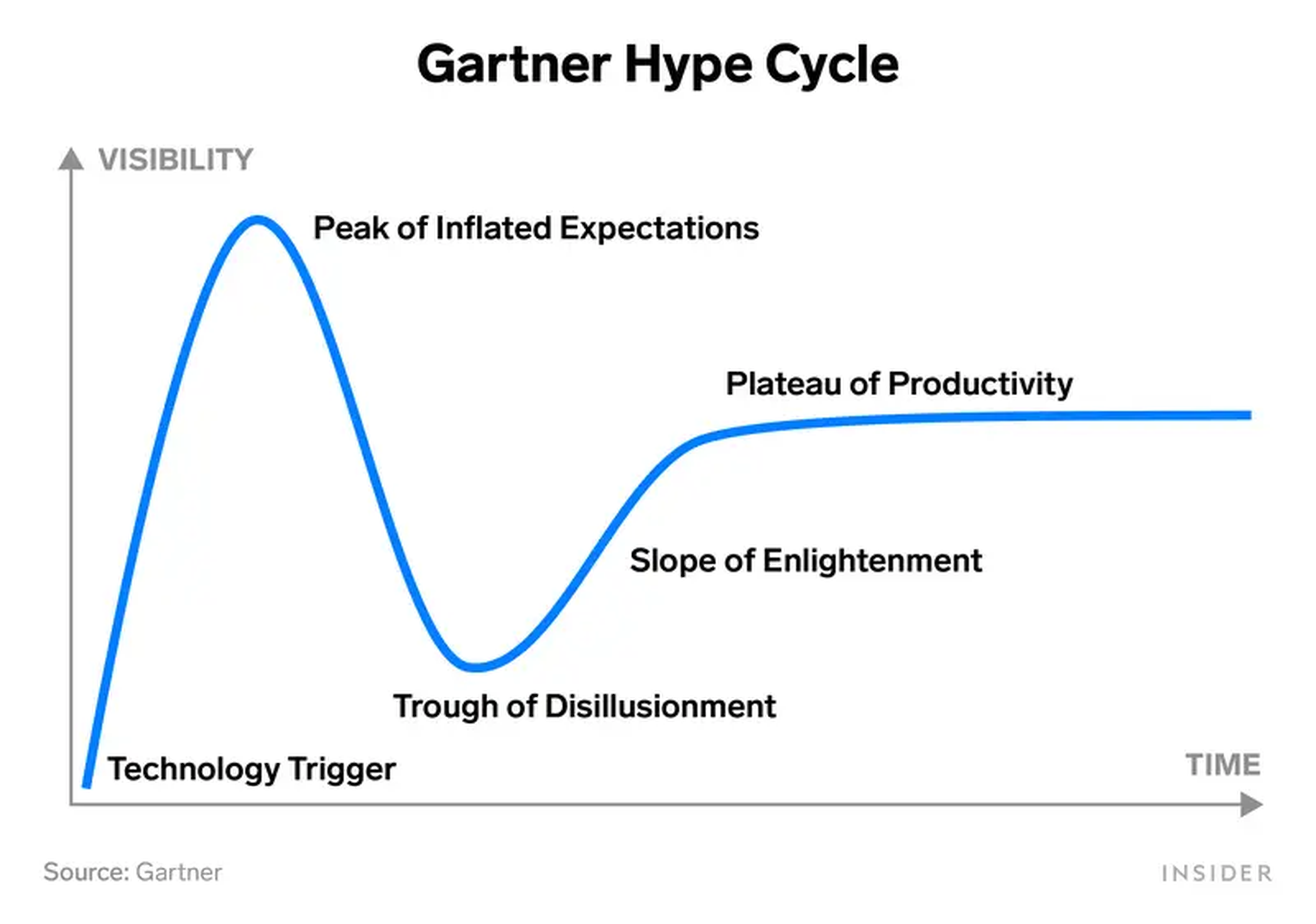 Gráfico del ciclo de Gartner