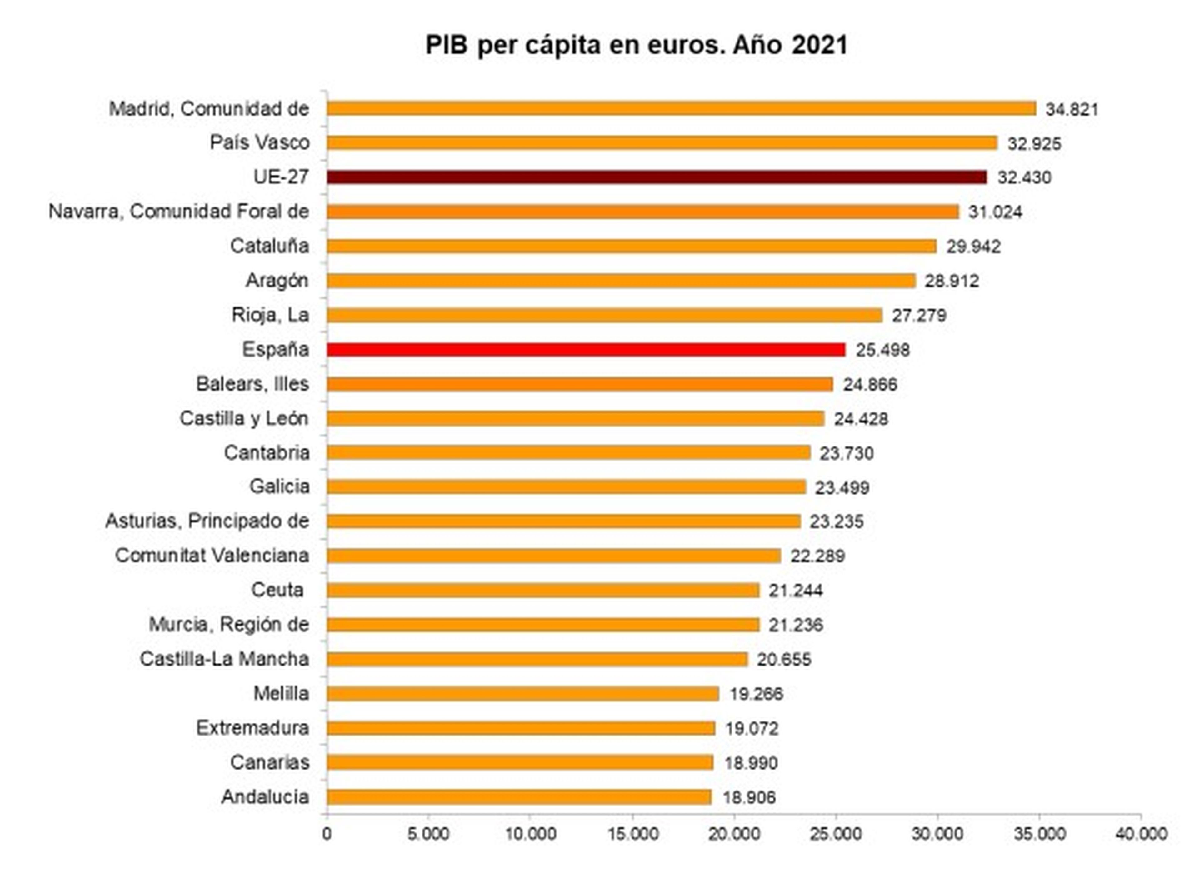 PIB per cápita España 2021 INE