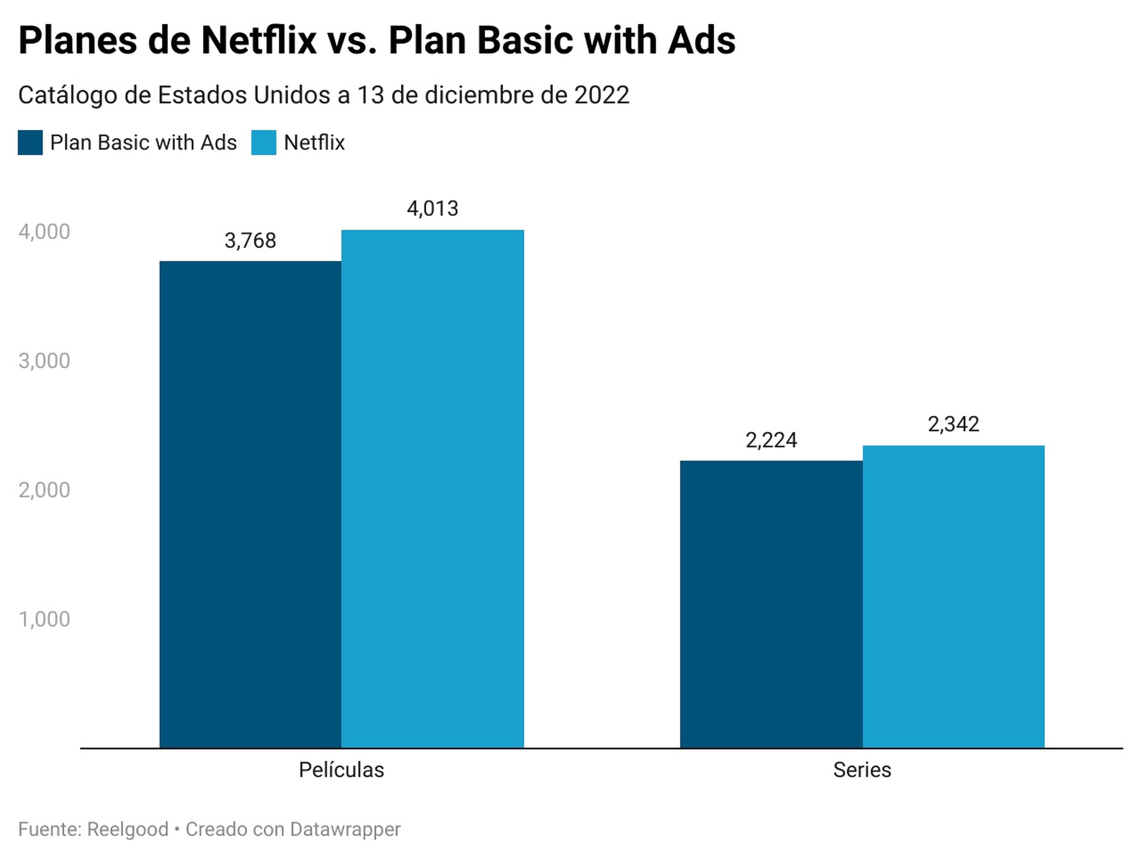 Los planes sin publicidad de Netflix comparados con su suscripción con publicidad. 