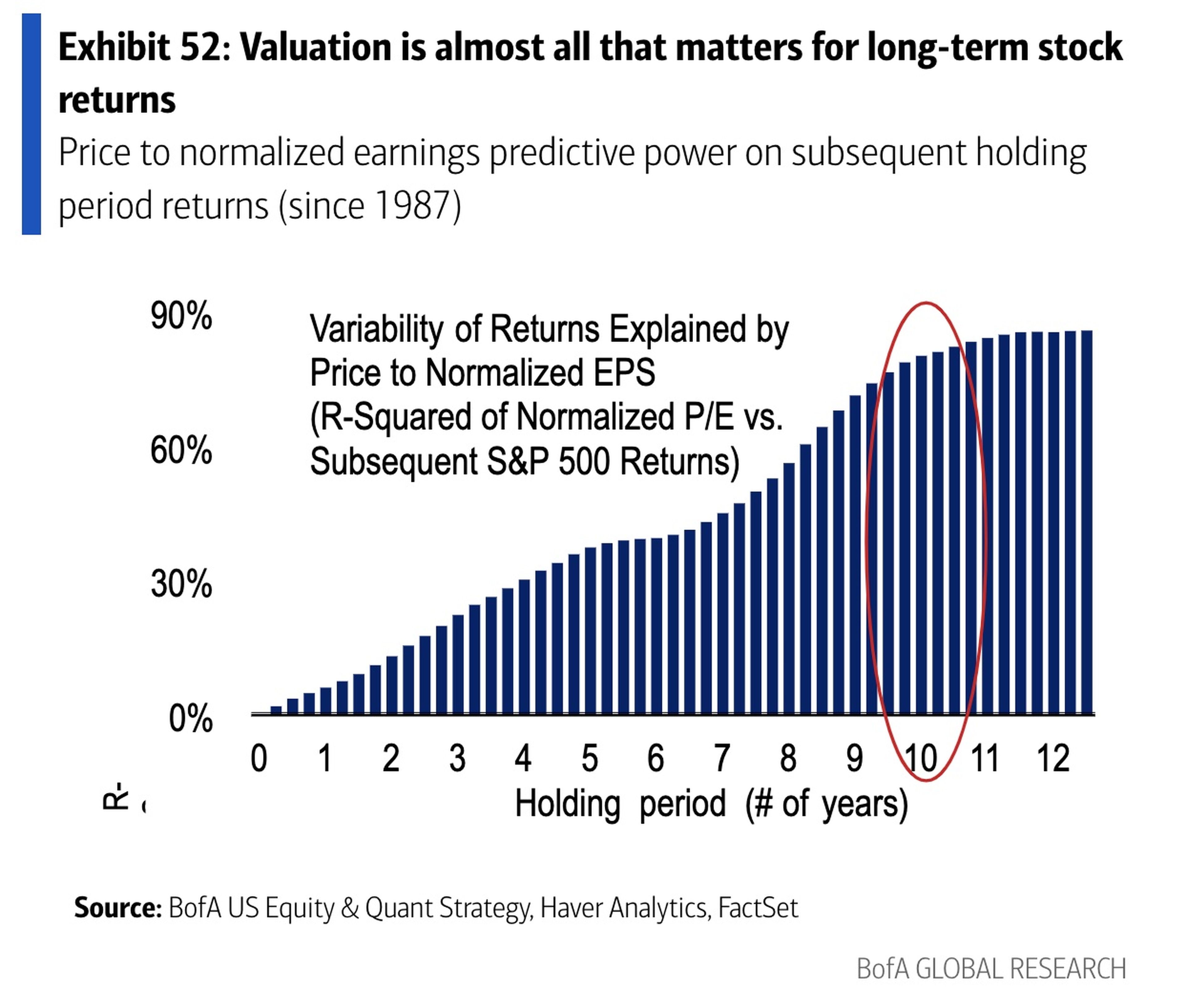El poder explicativo de las valoraciones sobre los rendimientos aumenta en plazos de tiempo más largos.